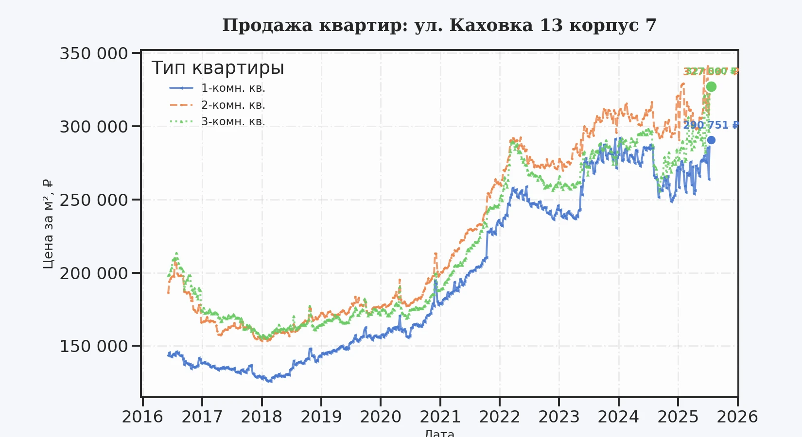График изменения цены на квартиру Москва, ул. Каховка, 13 корпус 7 13 корпус 7