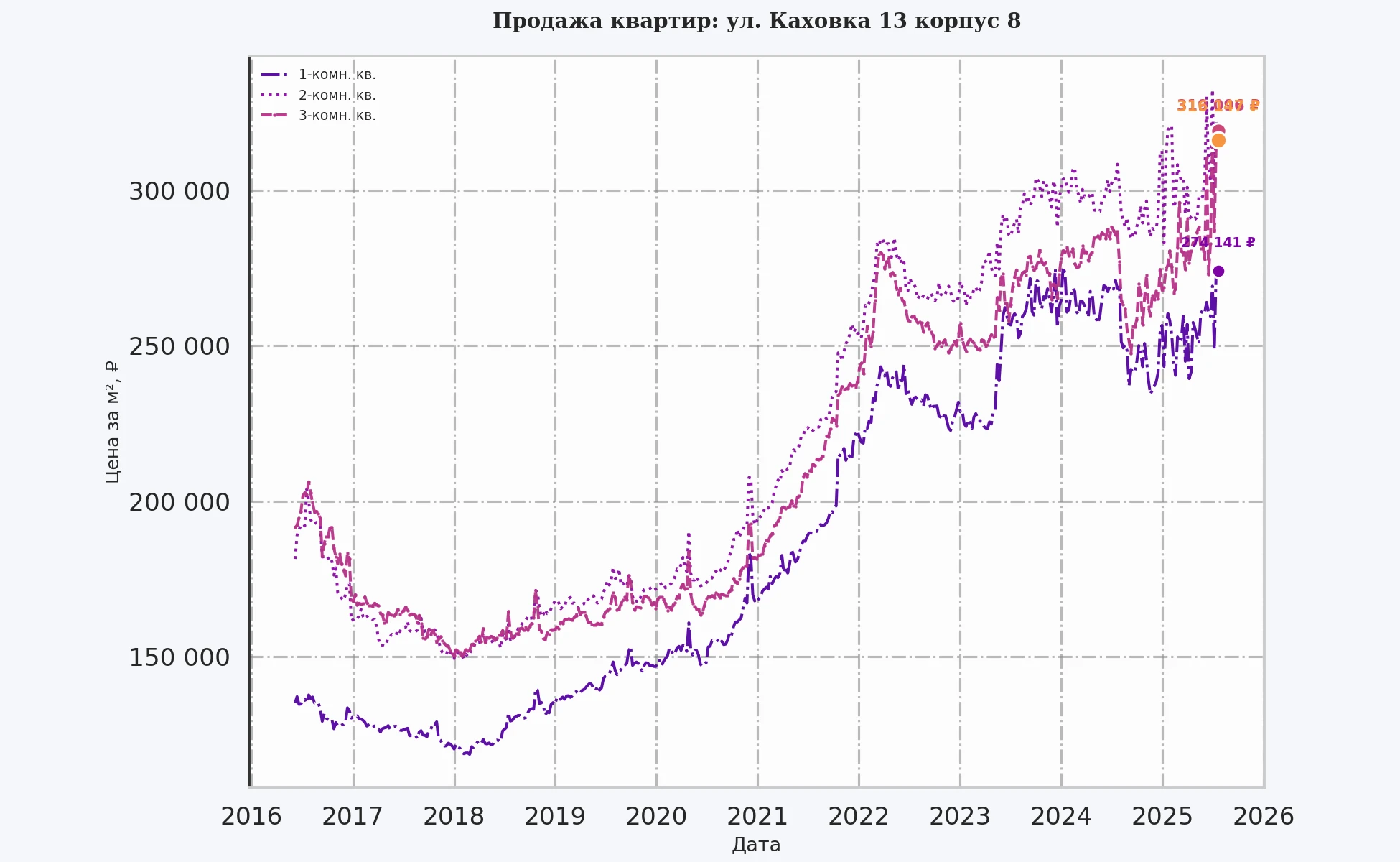 График изменения цены на квартиру Москва, ул. Каховка, 13 корпус 8 13 корпус 8