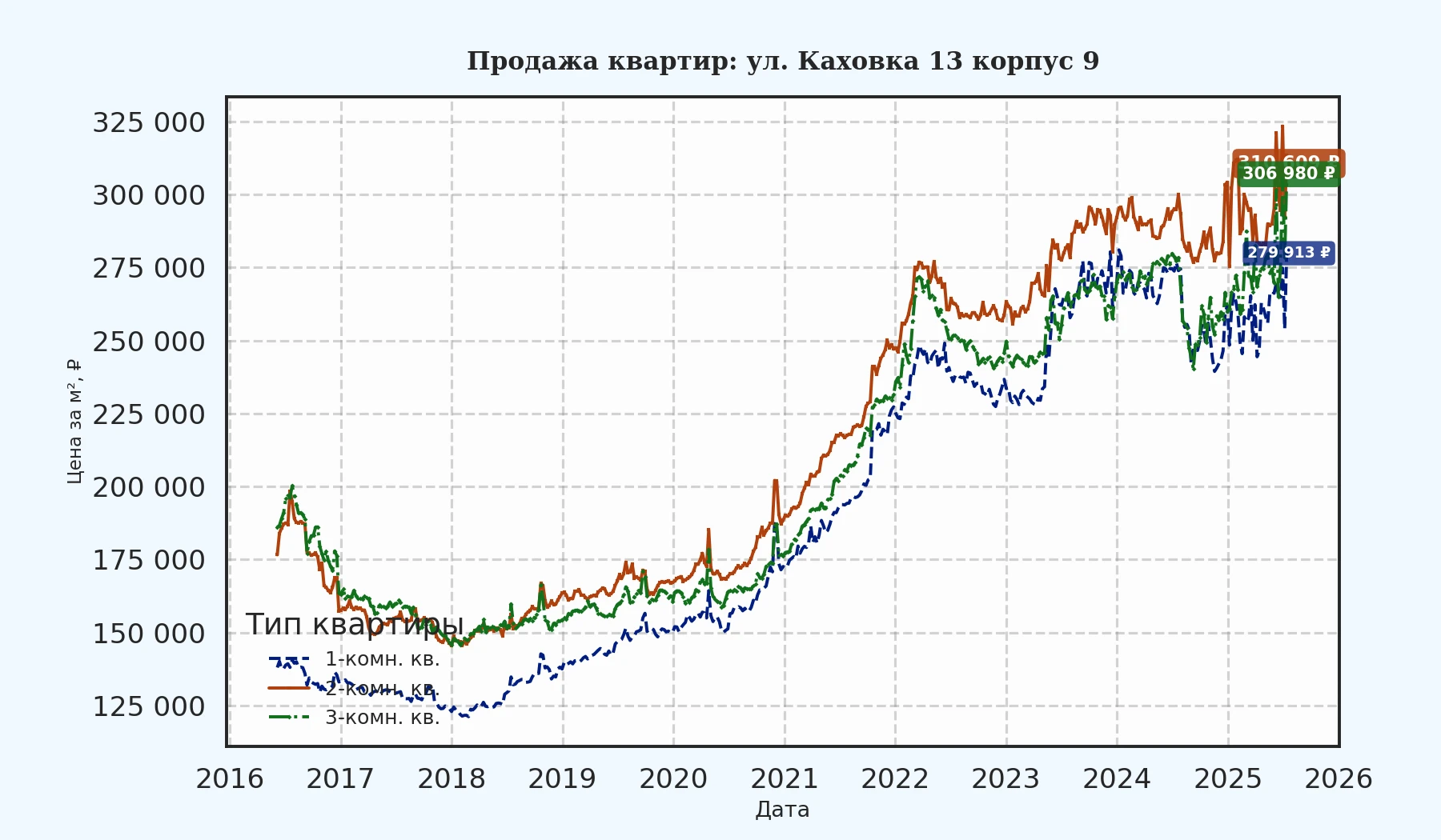 График изменения цены на квартиру Москва, ул. Каховка, 13 корпус 9 13 корпус 9
