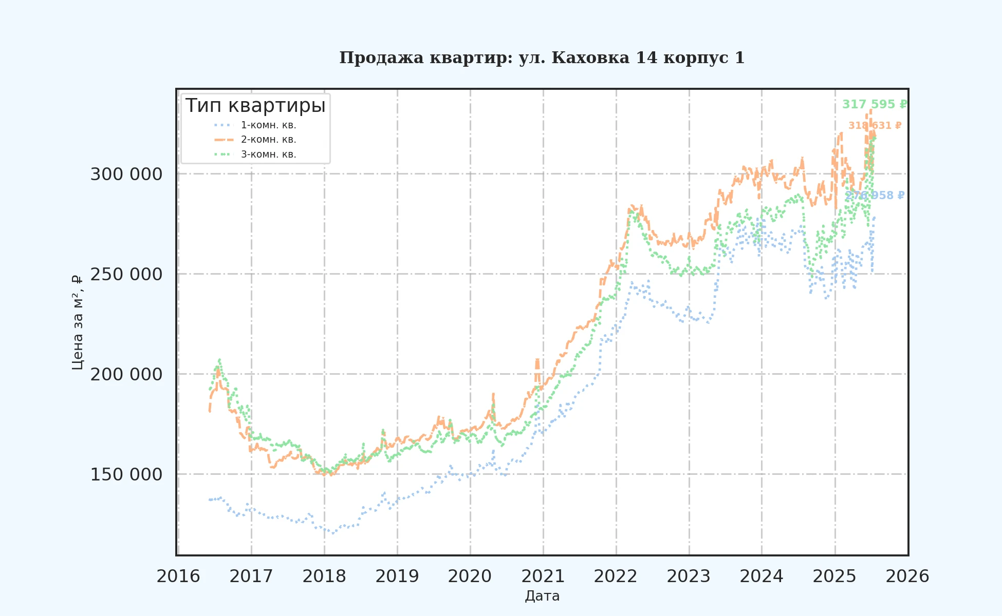 График изменения цены на квартиру Москва, ул. Каховка, 14 корпус 1 14 корпус 1