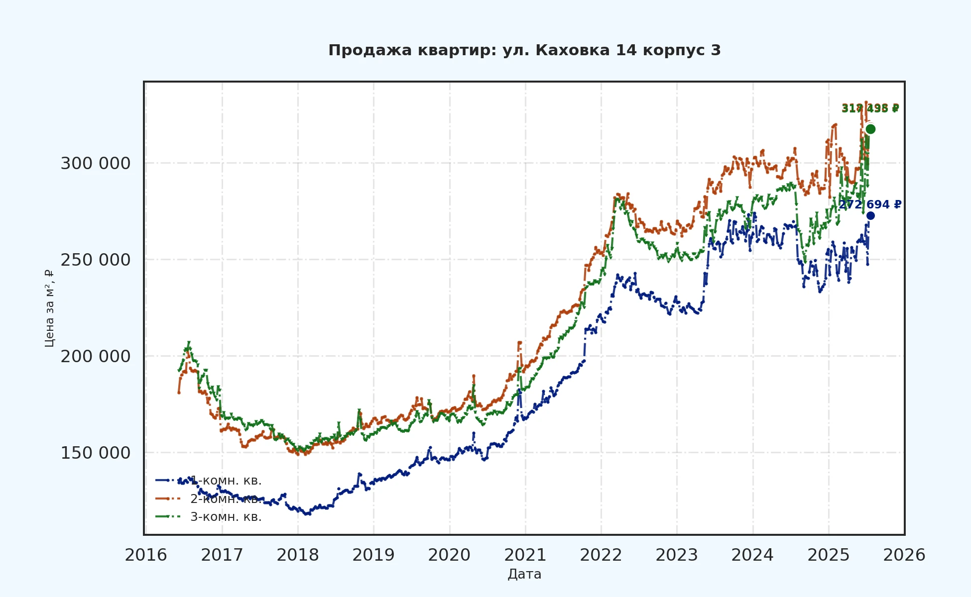 График изменения цены на квартиру Москва, ул. Каховка, 14 корпус 3 14 корпус 3