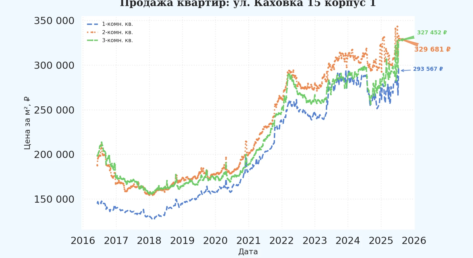 График изменения цены на квартиру Москва, ул. Каховка, 15 корпус 1 15 корпус 1