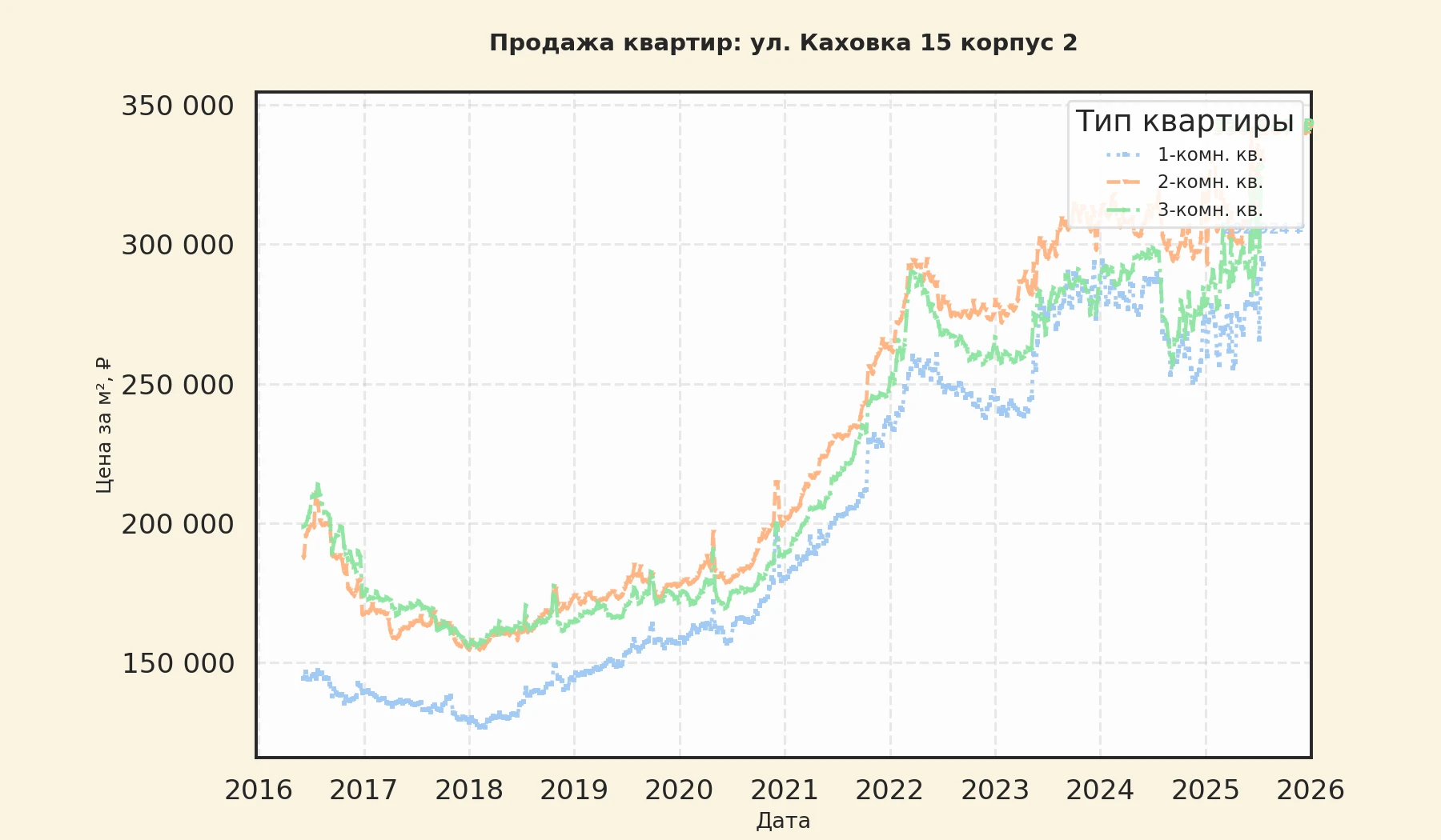 График изменения цены на квартиру Москва, ул. Каховка, 15 корпус 2 15 корпус 2