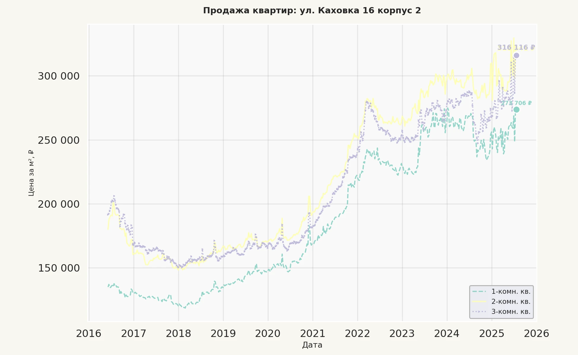 График изменения цены на квартиру Москва, ул. Каховка, 16 корпус 2 16 корпус 2