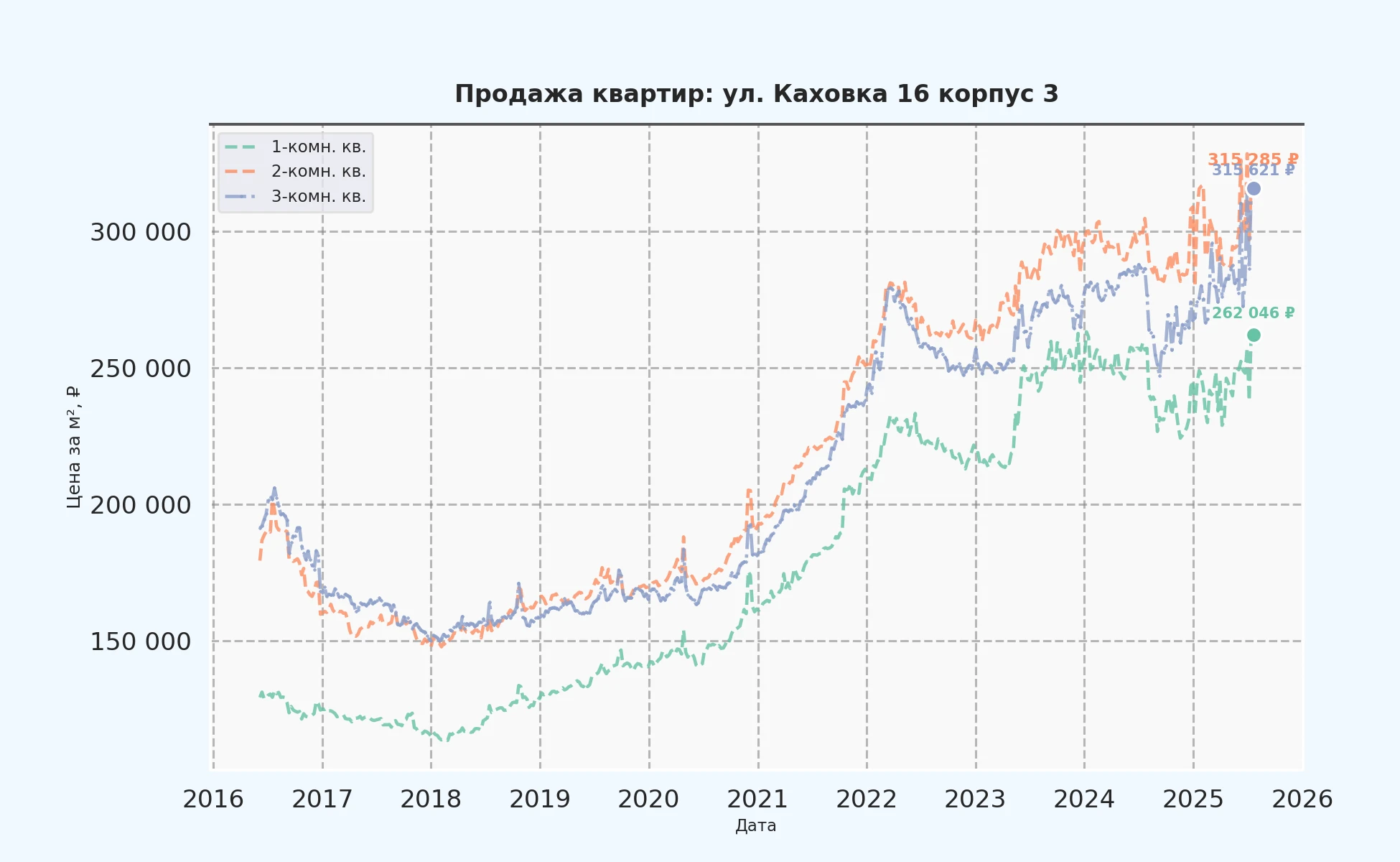 График изменения цены на квартиру Москва, ул. Каховка, 16 корпус 3 16 корпус 3