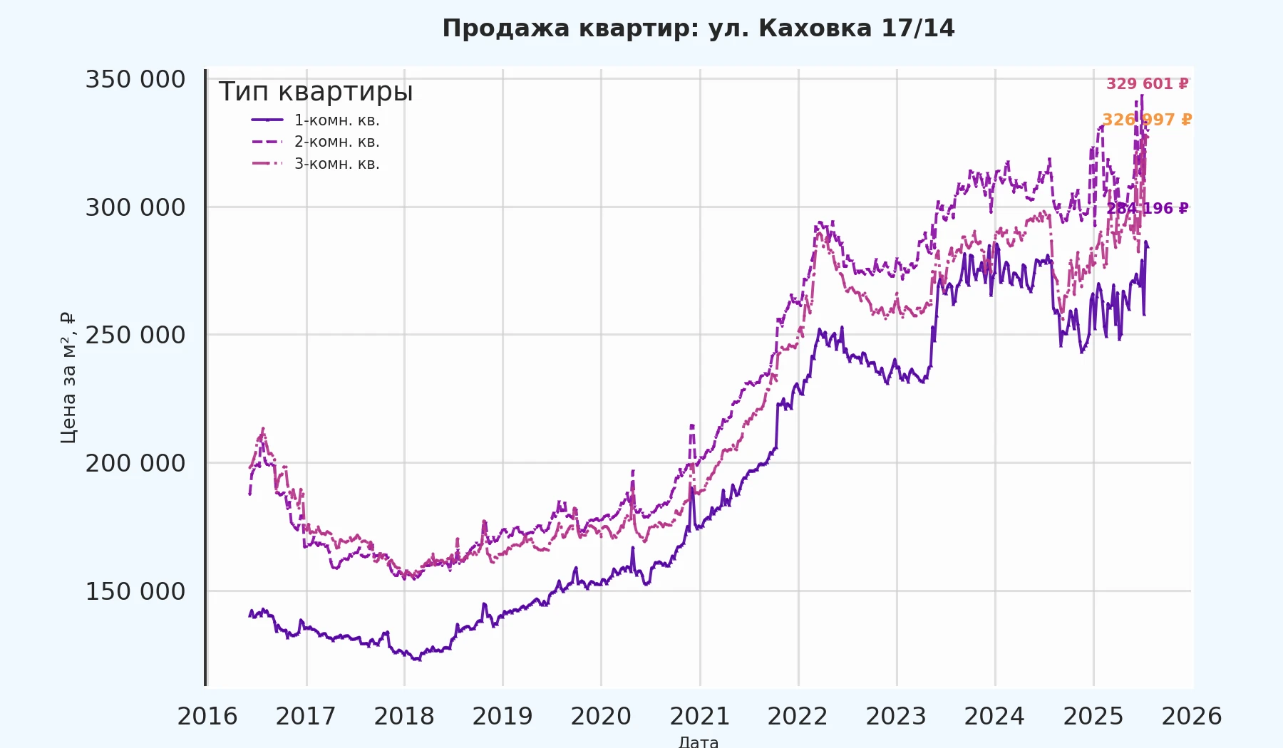 График изменения цены на квартиру Москва, ул. Каховка, 17/14 17/14