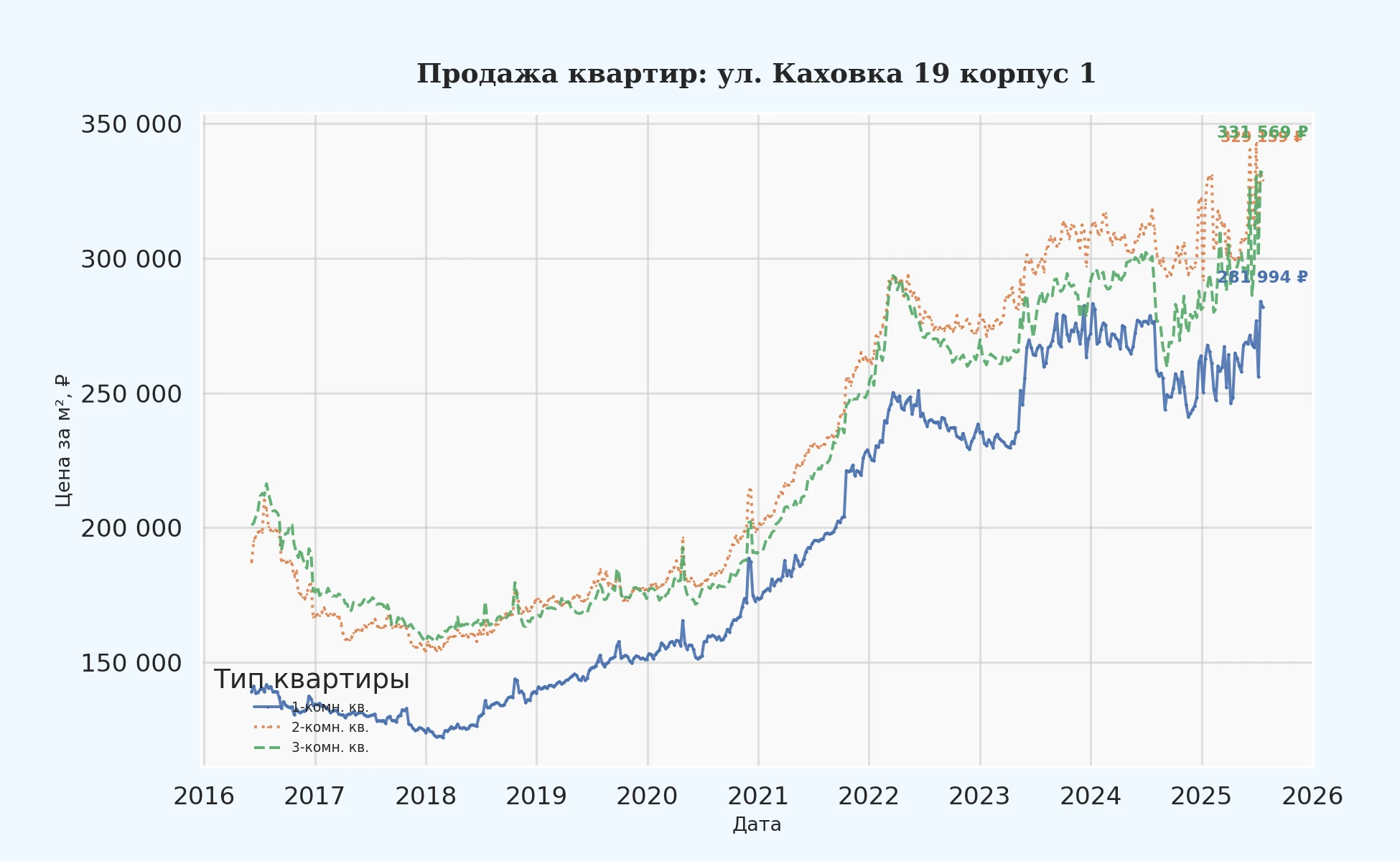 График изменения цены на квартиру Москва, ул. Каховка, 19 корпус 1 19 корпус 1