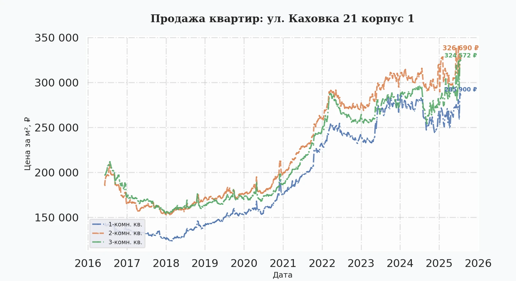 График изменения цены на квартиру Москва, ул. Каховка, 21 корпус 1 21 корпус 1