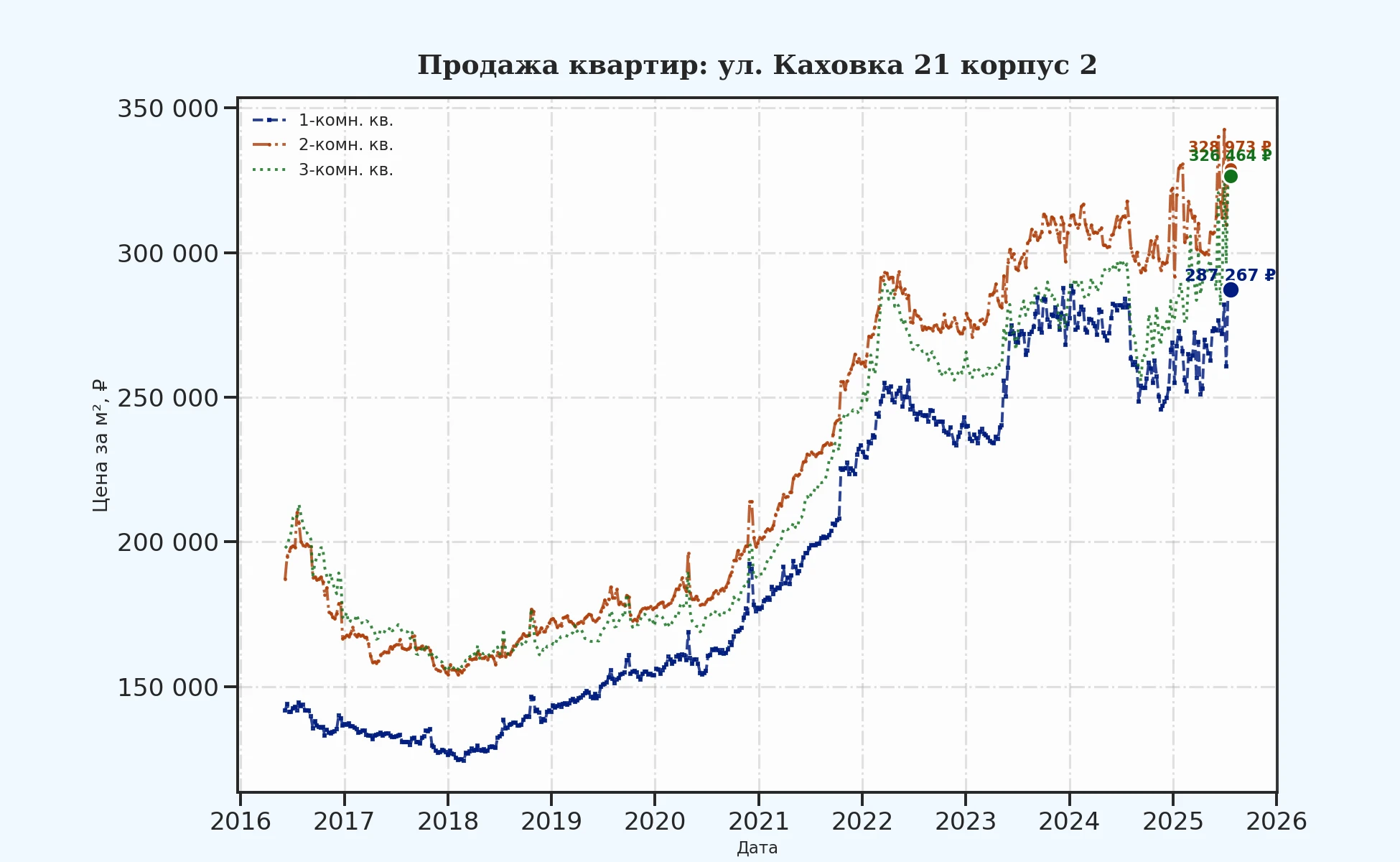 График изменения цены на квартиру Москва, ул. Каховка, 21 корпус 2 21 корпус 2