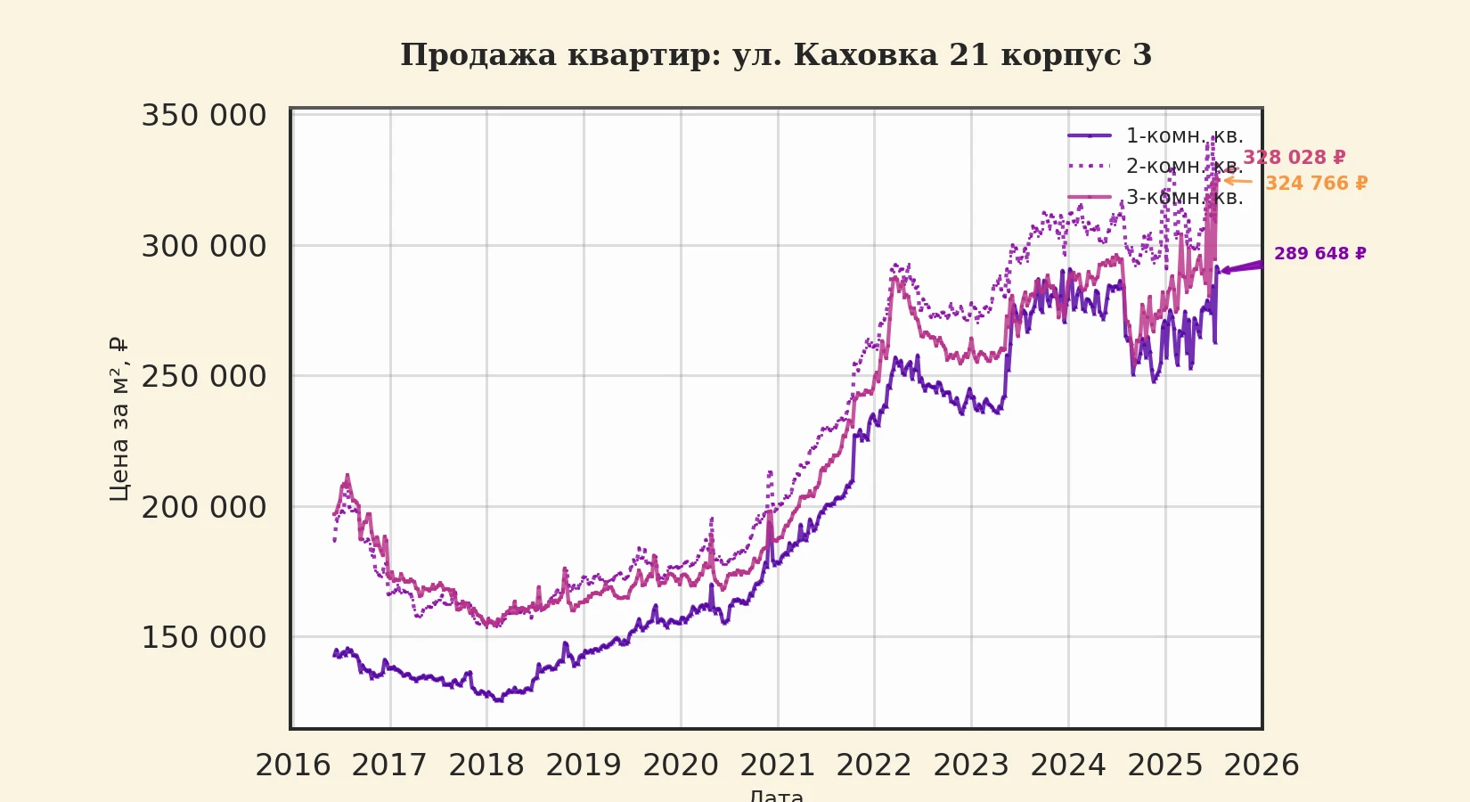 График изменения цены на квартиру Москва, ул. Каховка, 21 корпус 3 21 корпус 3