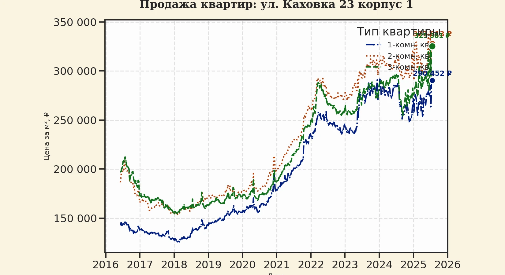 График изменения цены на квартиру Москва, ул. Каховка, 23 корпус 1 23 корпус 1