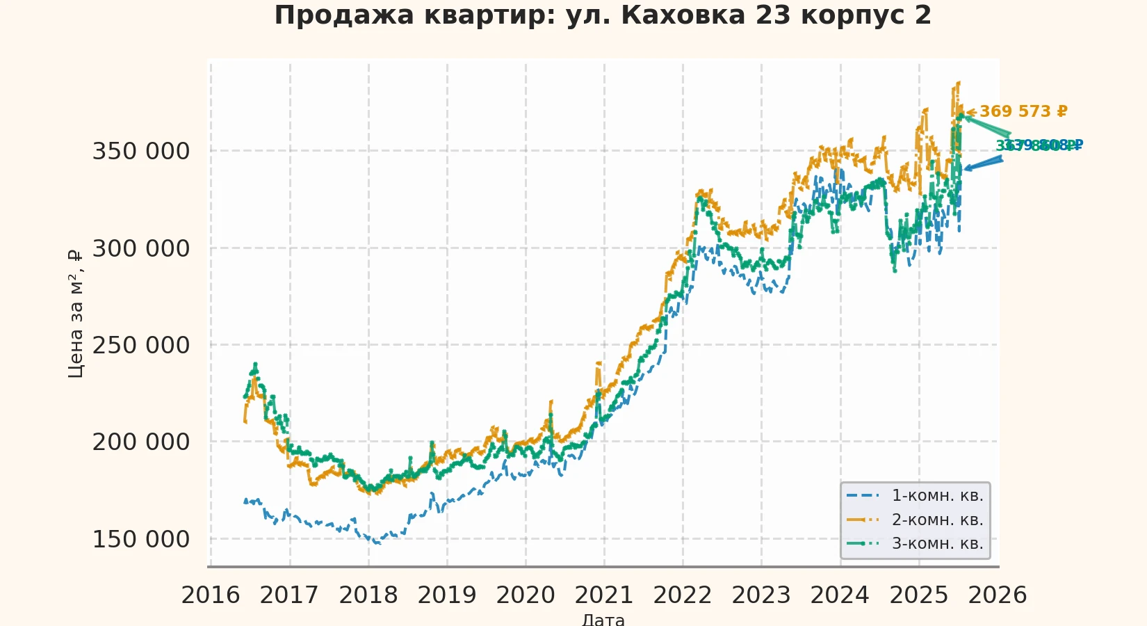 График изменения цены на квартиру Москва, ул. Каховка, 23 корпус 2 23 корпус 2
