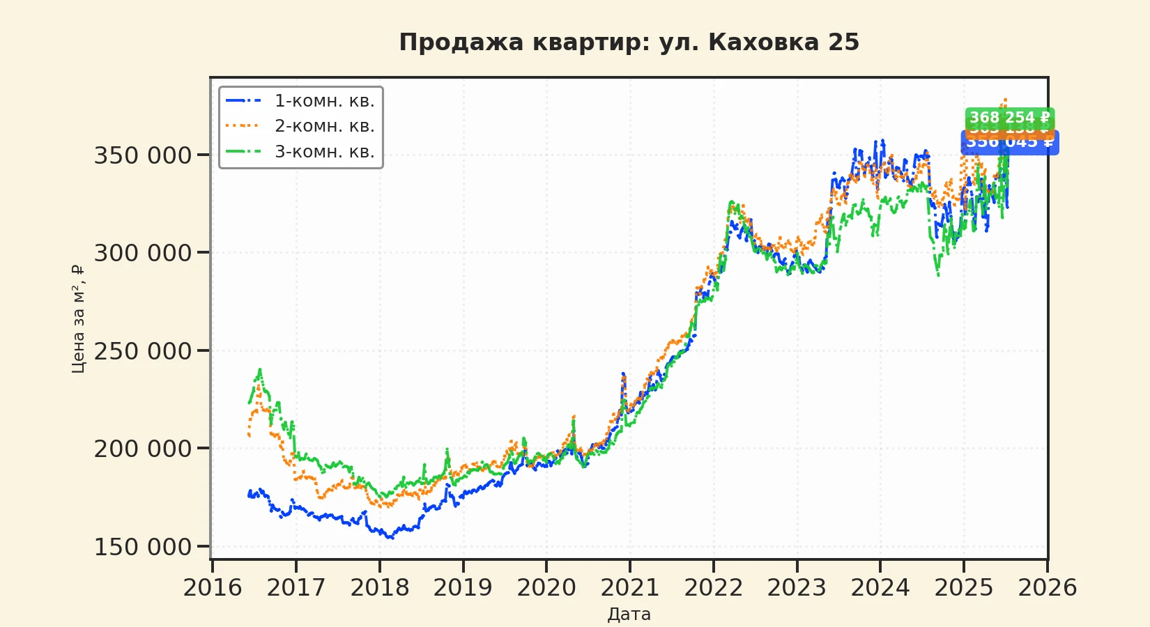 График изменения цены на квартиру Москва, ул. Каховка, 25 25