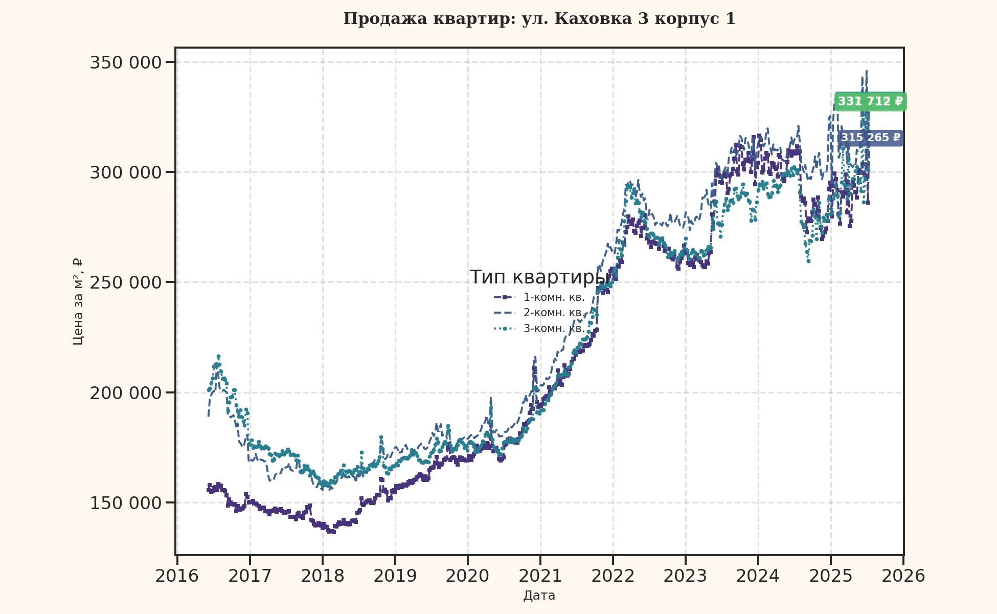 График изменения цены на квартиру Москва, ул. Каховка, 3 корпус 1 3 корпус 1