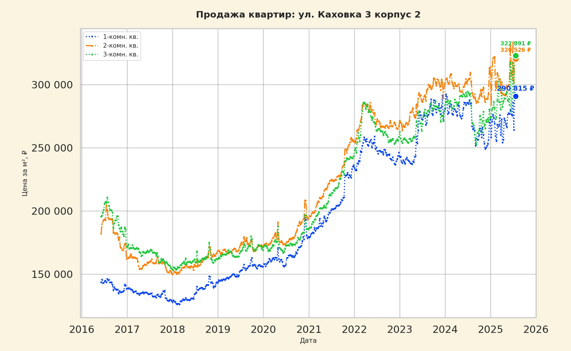 График изменения цены на квартиру Москва, ул. Каховка, 3 корпус 2 3 корпус 2