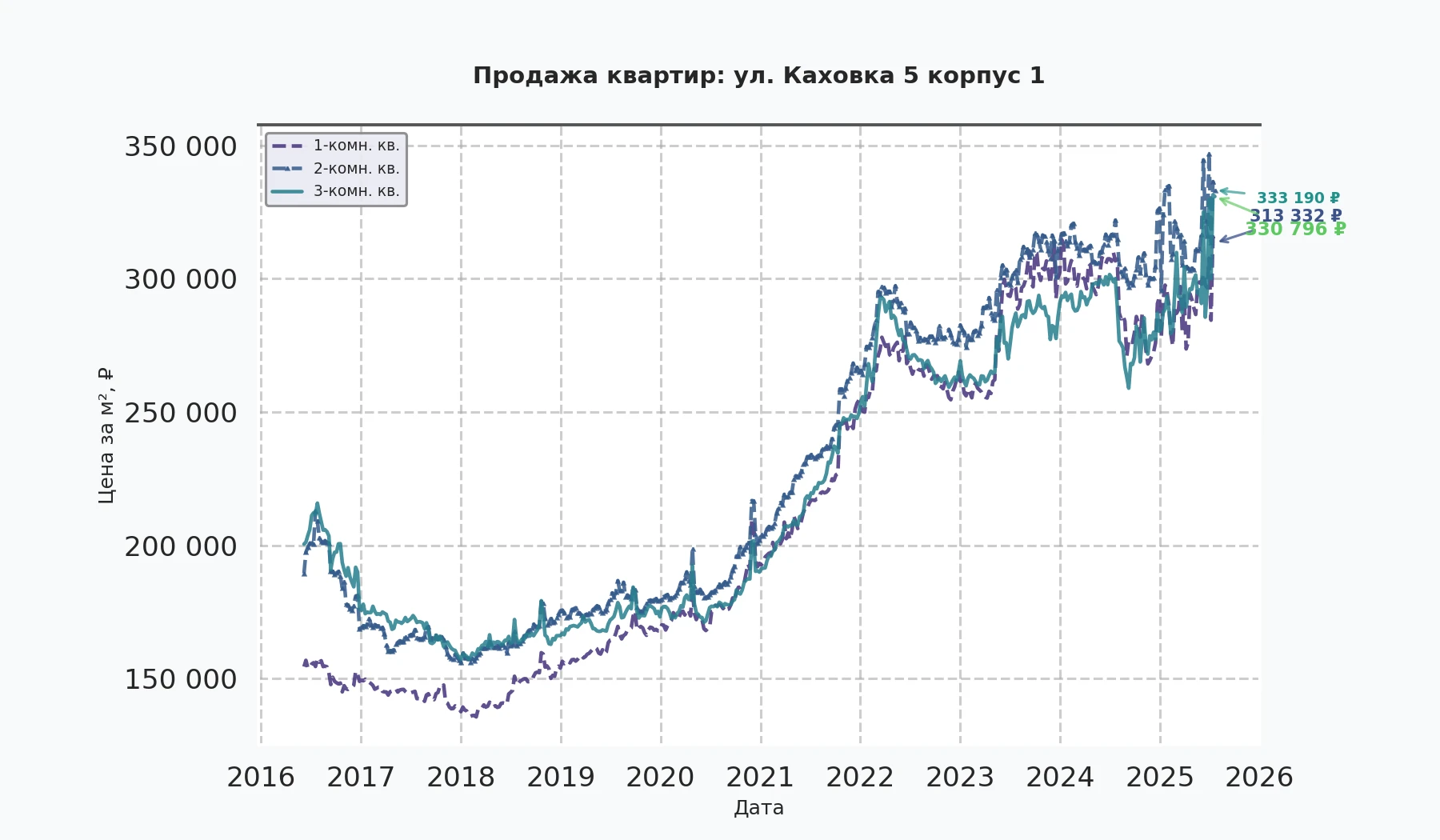 График изменения цены на квартиру Москва, ул. Каховка, 5 корпус 1 5 корпус 1