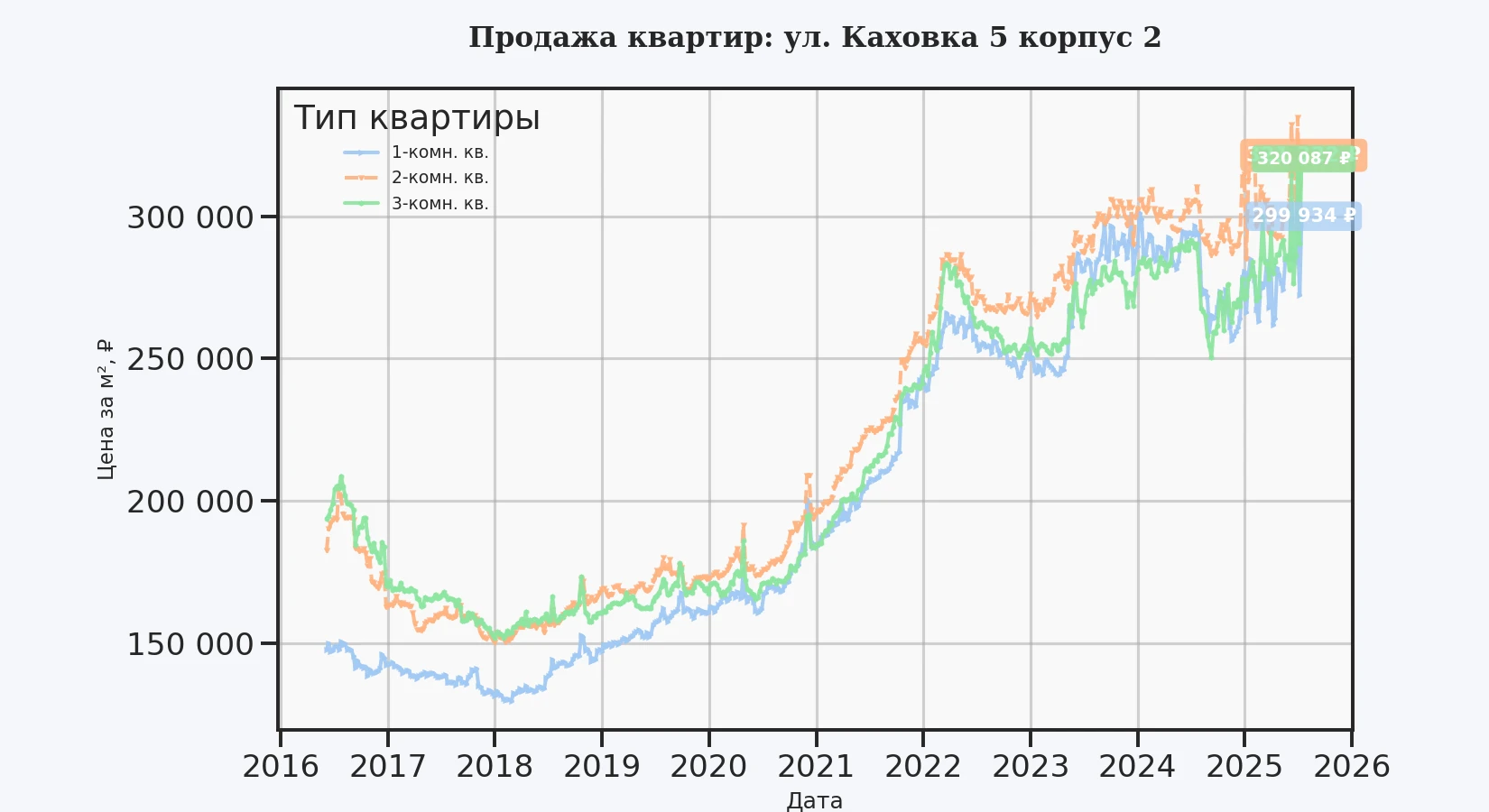 График изменения цены на квартиру Москва, ул. Каховка, 5 корпус 2 5 корпус 2