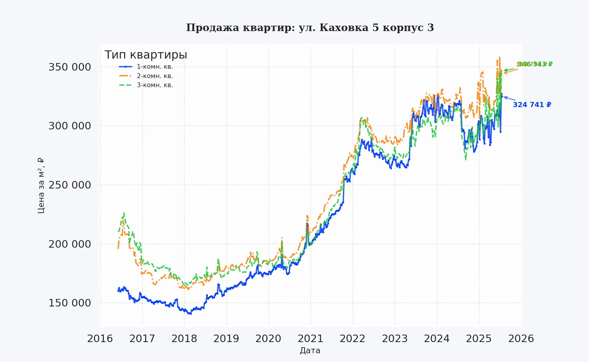 График изменения цены на квартиру Москва, ул. Каховка, 5 корпус 3 5 корпус 3