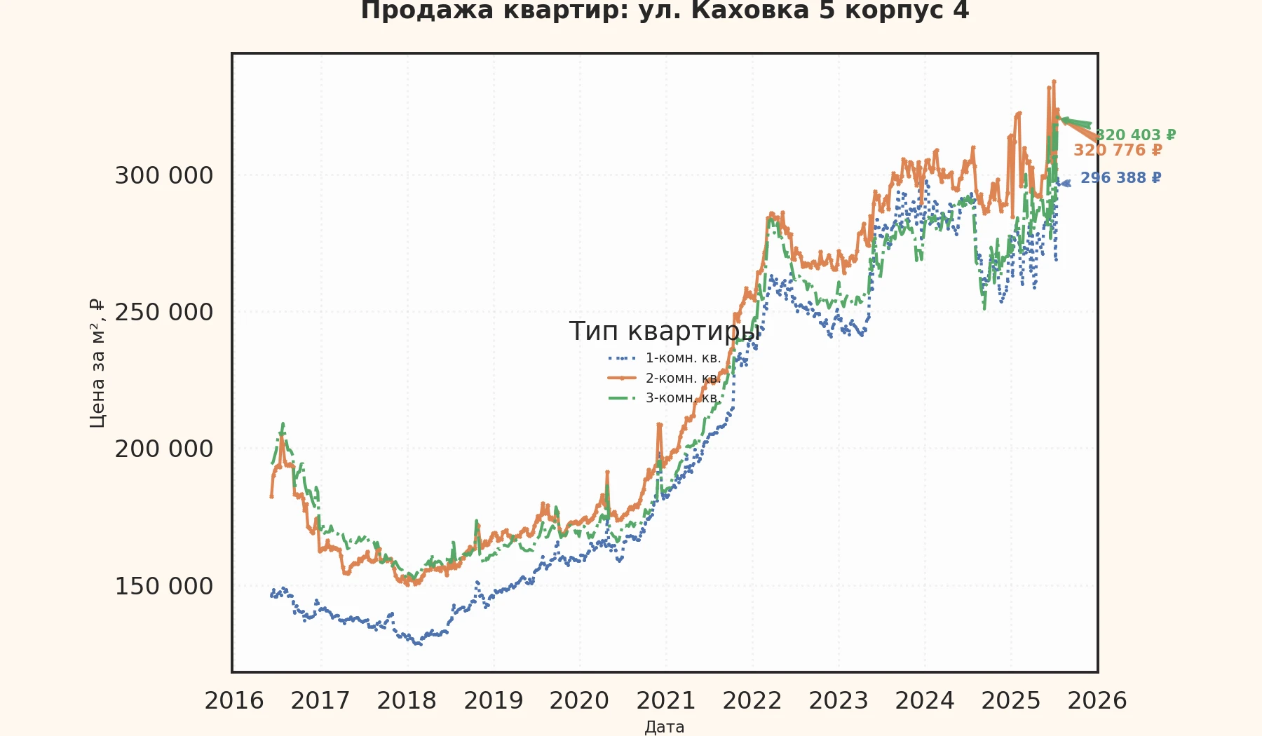 График изменения цены на квартиру Москва, ул. Каховка, 5 корпус 4 5 корпус 4