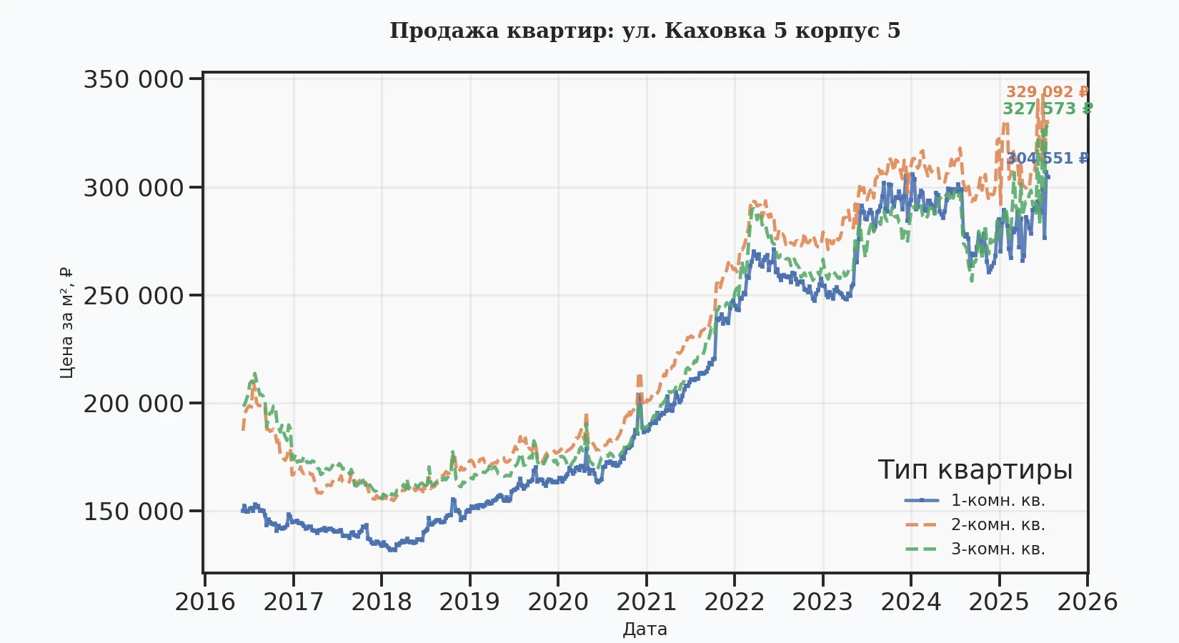 График изменения цены на квартиру Москва, ул. Каховка, 5 корпус 5 5 корпус 5