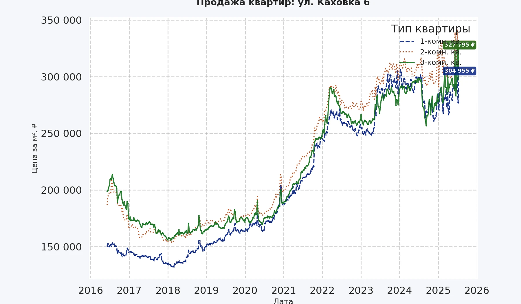 График изменения цены на квартиру Москва, ул. Каховка, 6 6