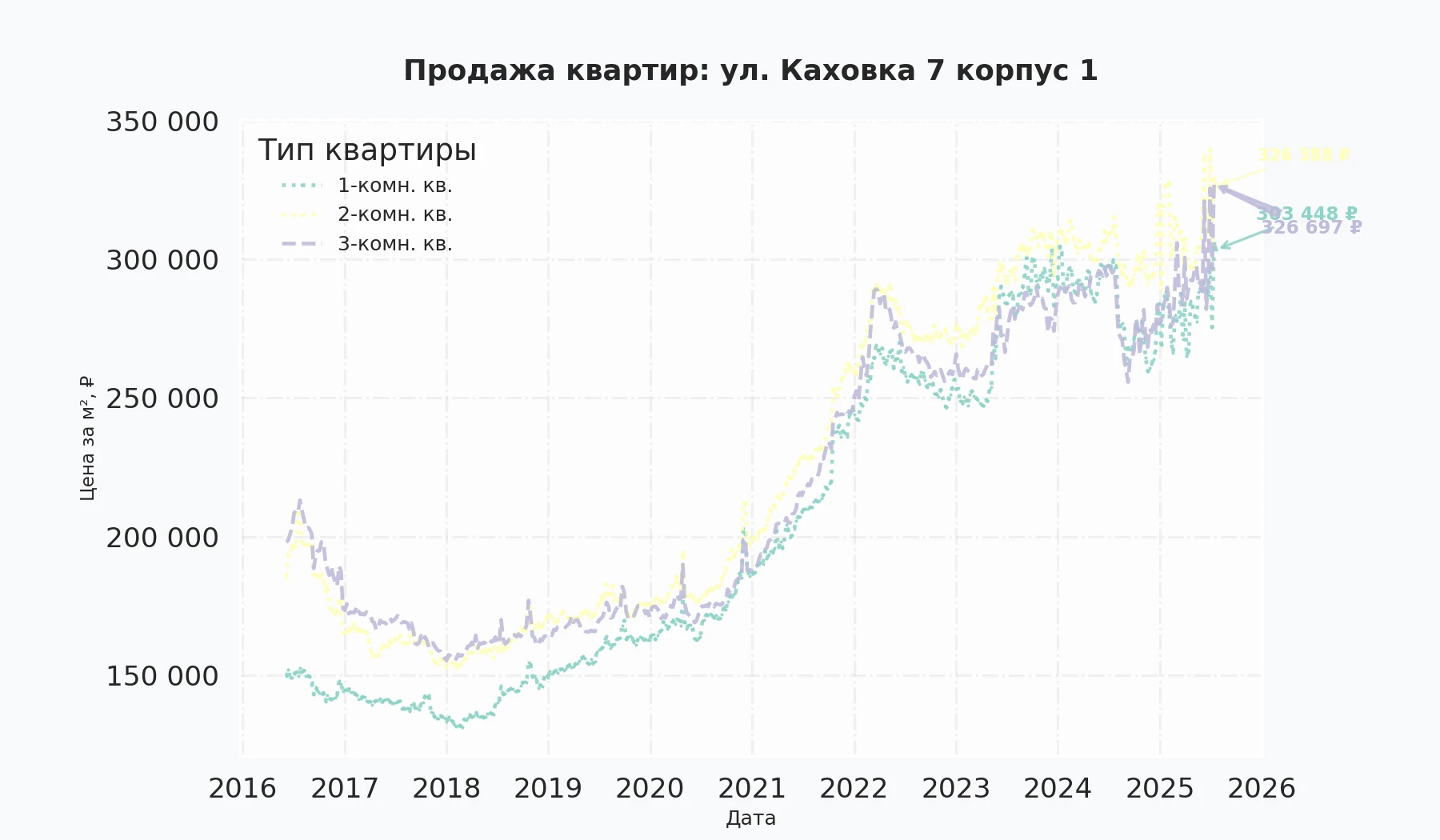 График изменения цены на квартиру Москва, ул. Каховка, 7 корпус 1 7 корпус 1