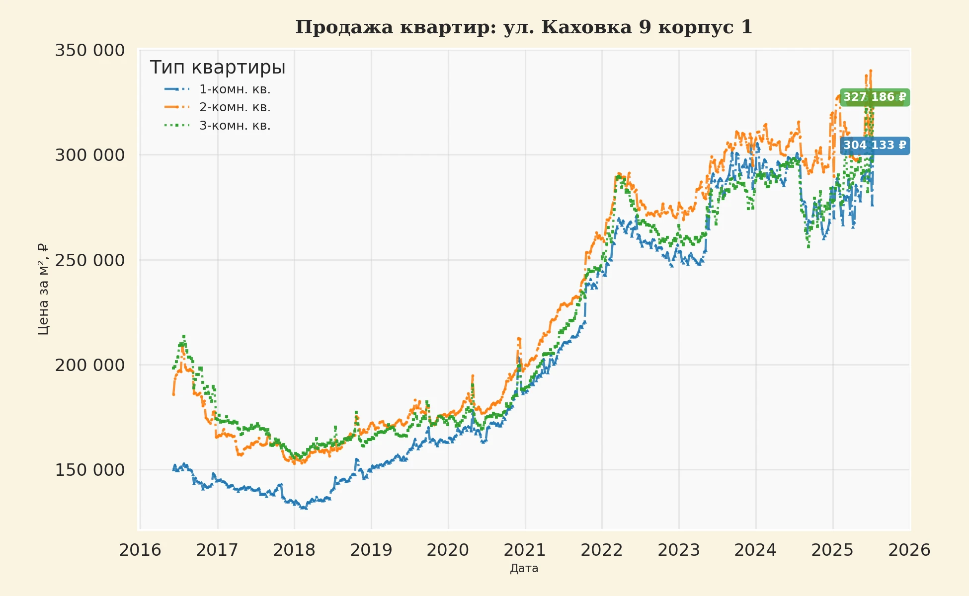 График изменения цены на квартиру Москва, ул. Каховка, 9 корпус 1 9 корпус 1