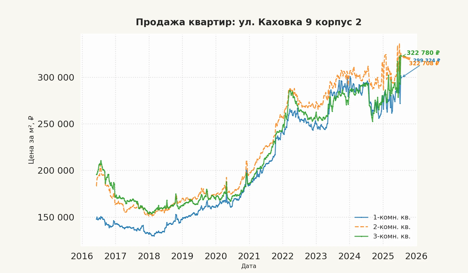 График изменения цены на квартиру Москва, ул. Каховка, 9 корпус 2 9 корпус 2