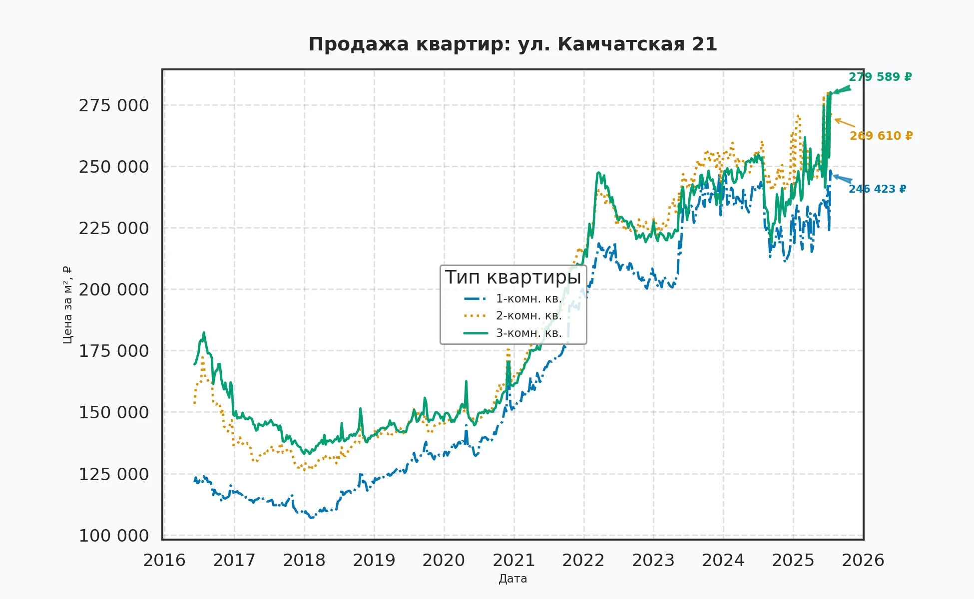 График изменения цены на квартиру Москва, ул. Камчатская, 21 21
