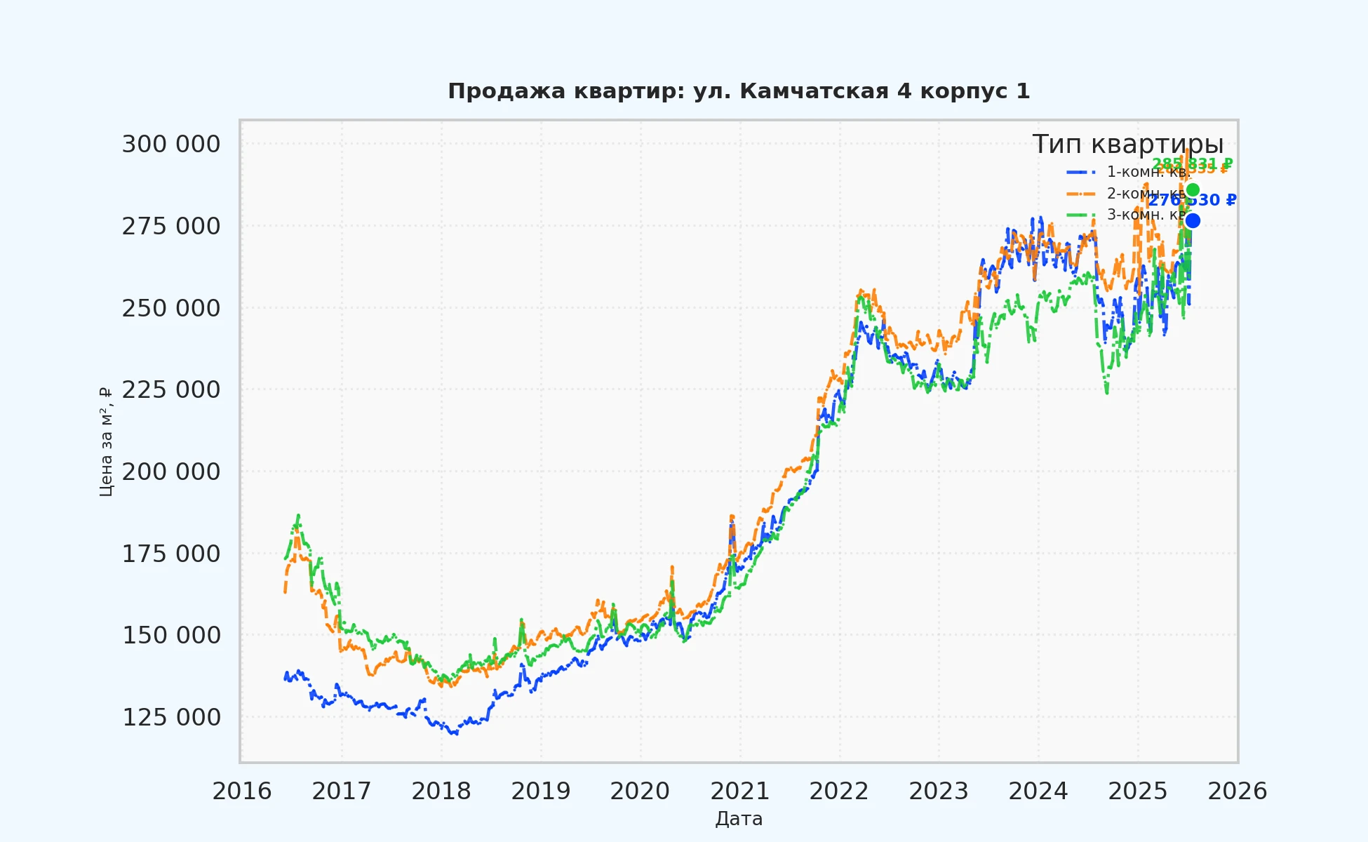 График изменения цены на квартиру Москва, ул. Камчатская, 4 корпус 1 4 корпус 1