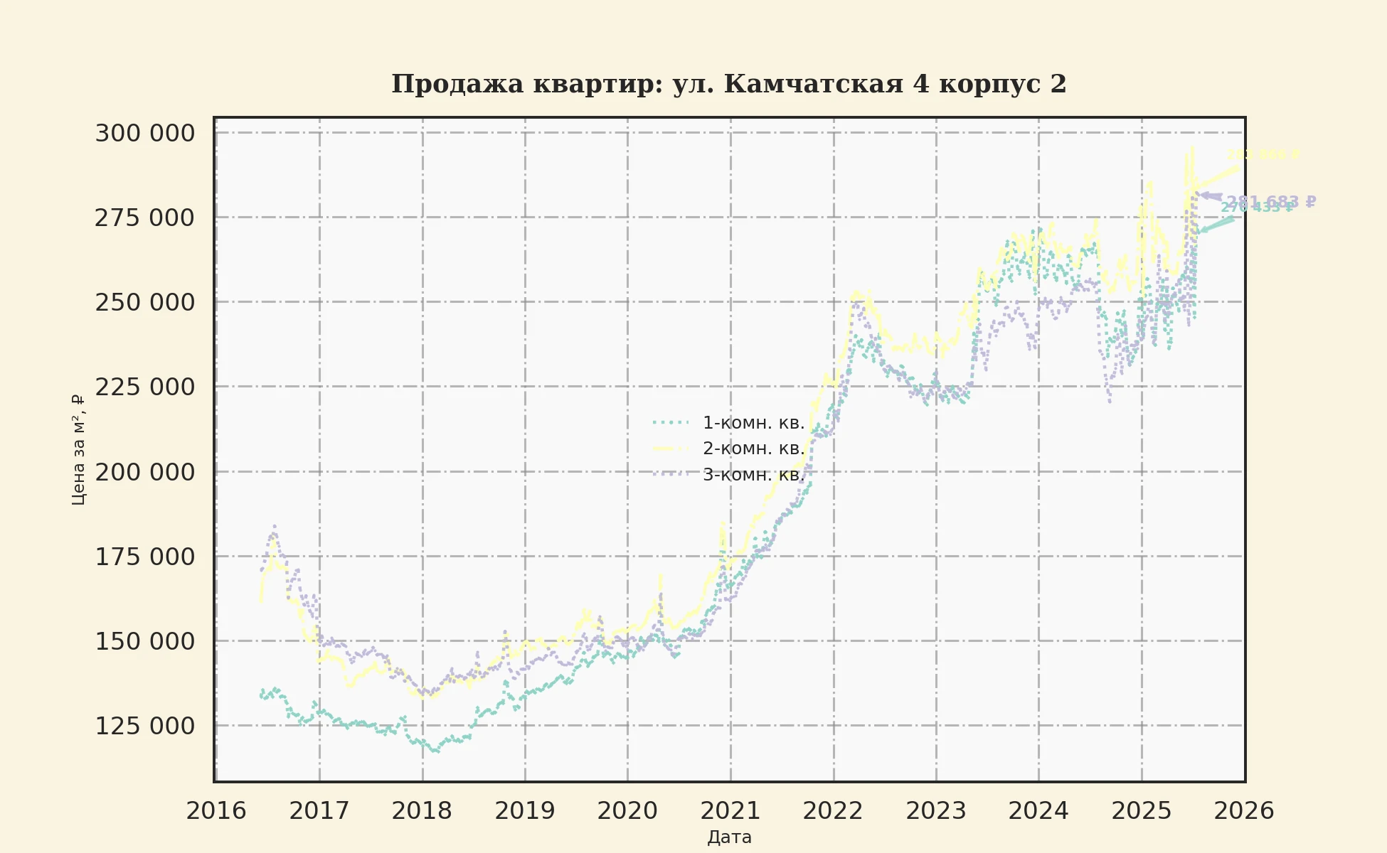 График изменения цены на квартиру Москва, ул. Камчатская, 4 корпус 2 4 корпус 2