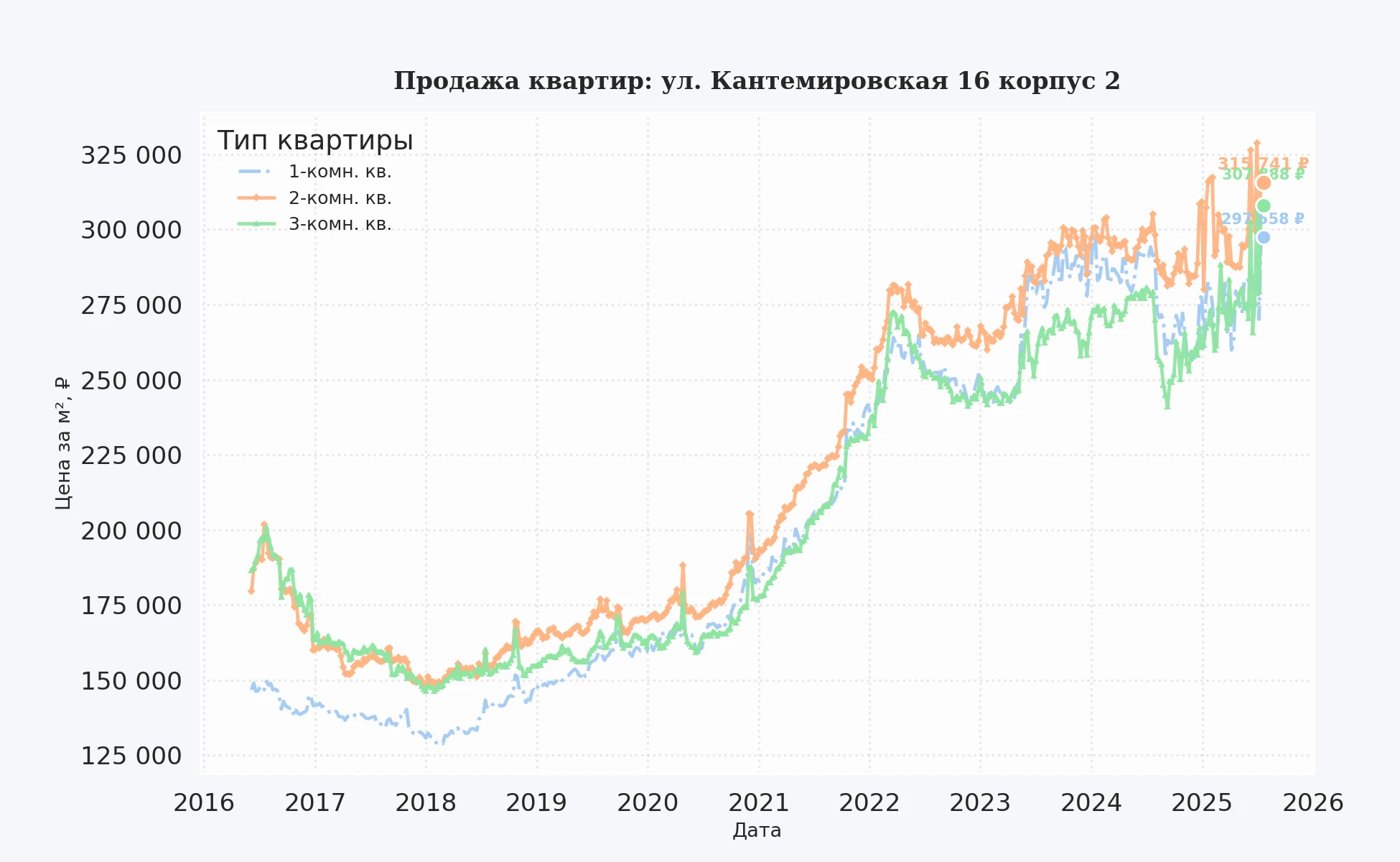 График изменения цены на квартиру Москва, ул. Кантемировская, 16 корпус 2 16 корпус 2