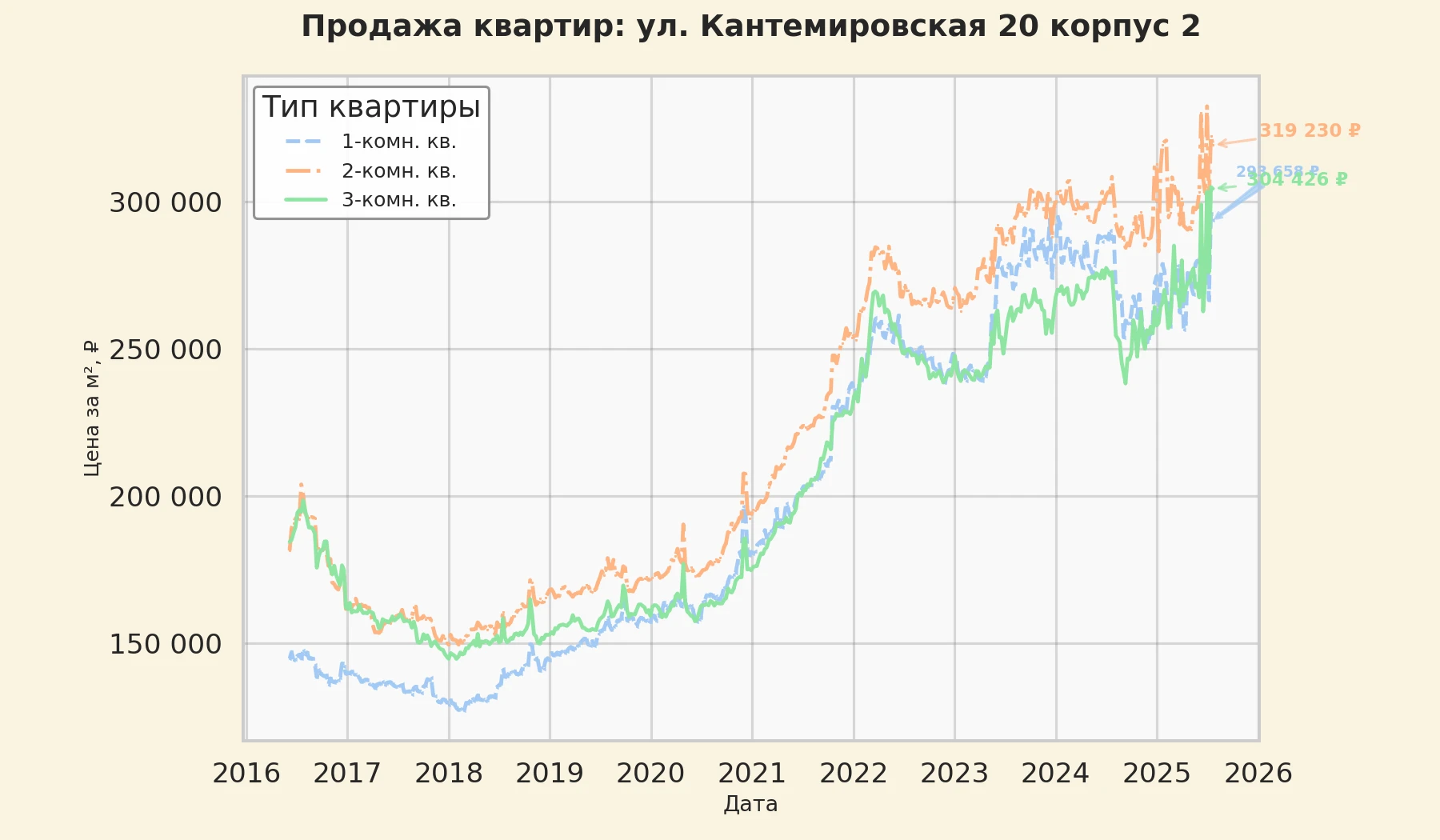 График изменения цены на квартиру Москва, ул. Кантемировская, 20 корпус 2 20 корпус 2