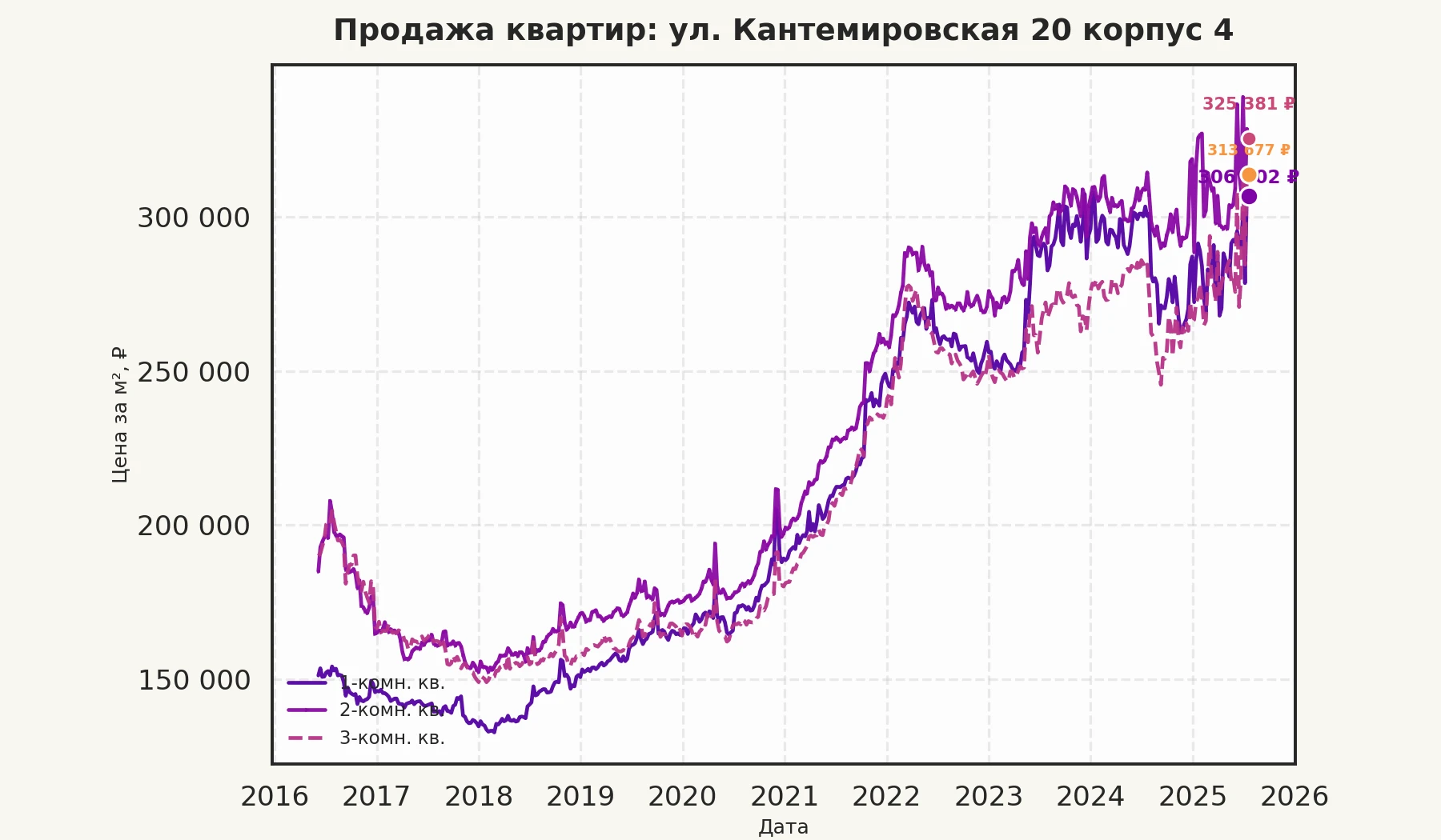 График изменения цены на квартиру Москва, ул. Кантемировская, 20 корпус 4 20 корпус 4