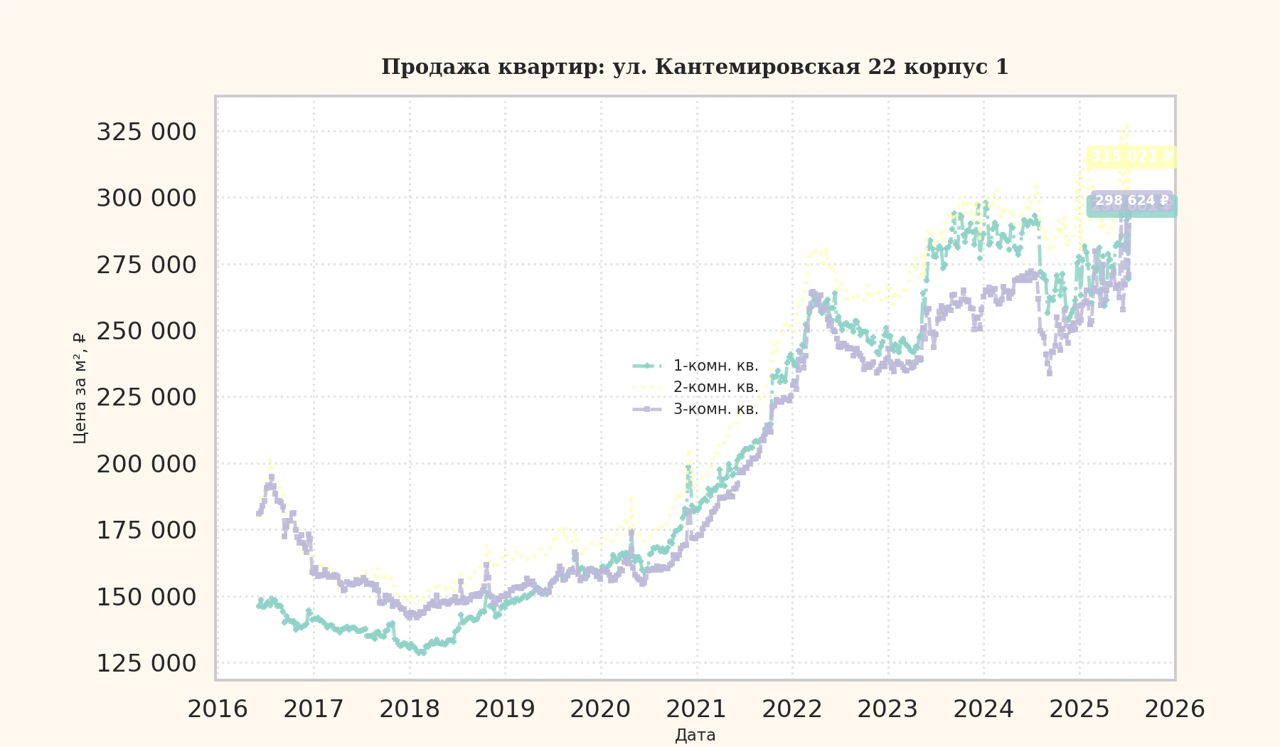 График изменения цены на квартиру Москва, ул. Кантемировская, 22 корпус 1 22 корпус 1