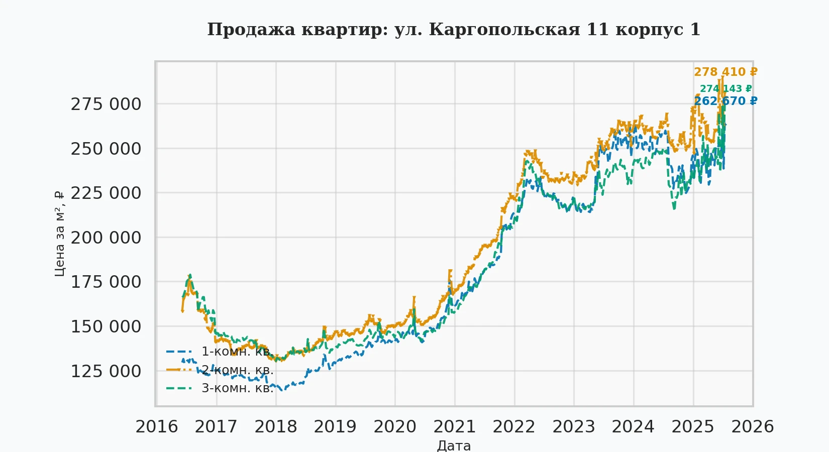 График изменения цены на квартиру Москва, ул. Каргопольская, 11 корпус 1 11 корпус 1