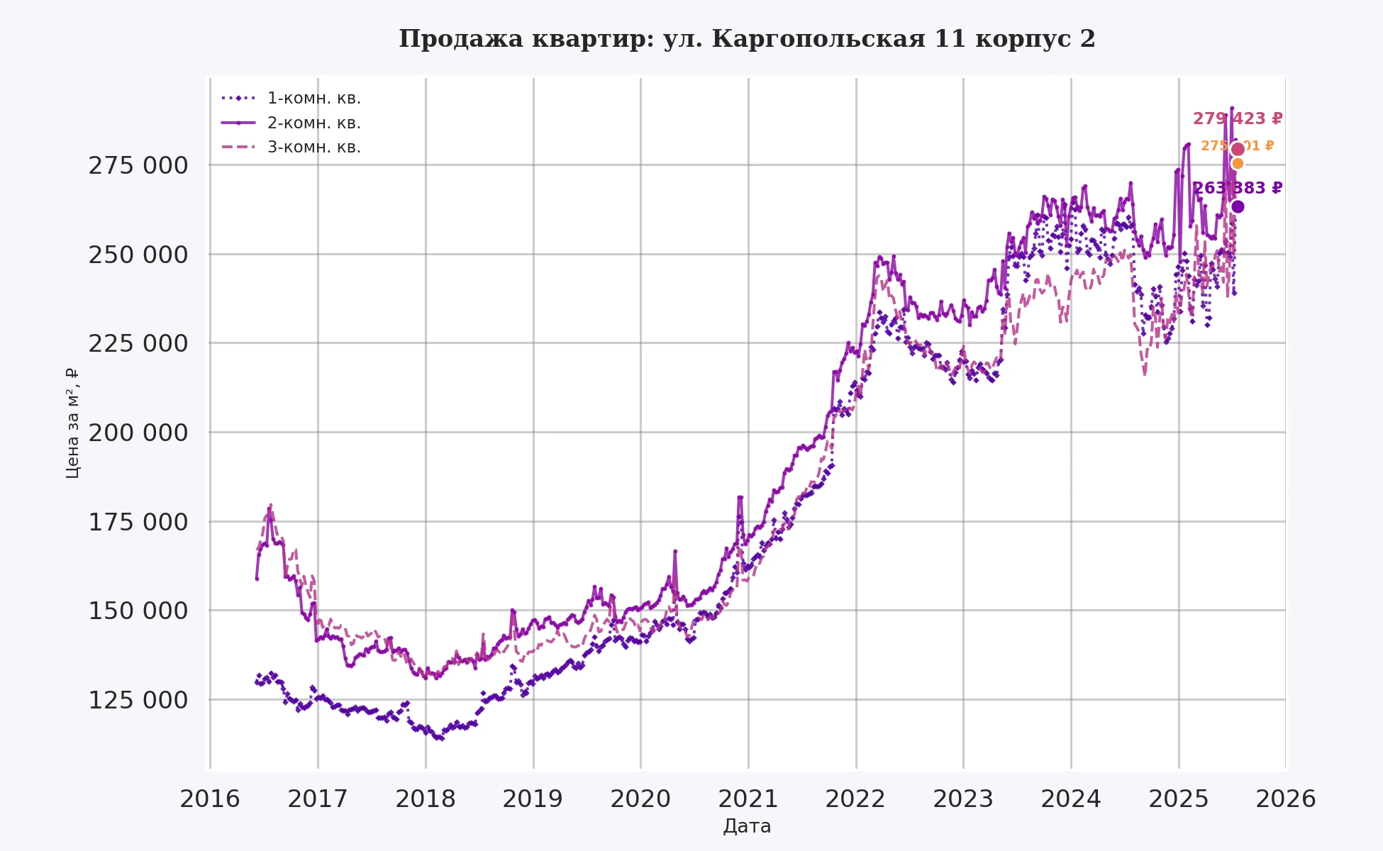 График изменения цены на квартиру Москва, ул. Каргопольская, 11 корпус 2 11 корпус 2