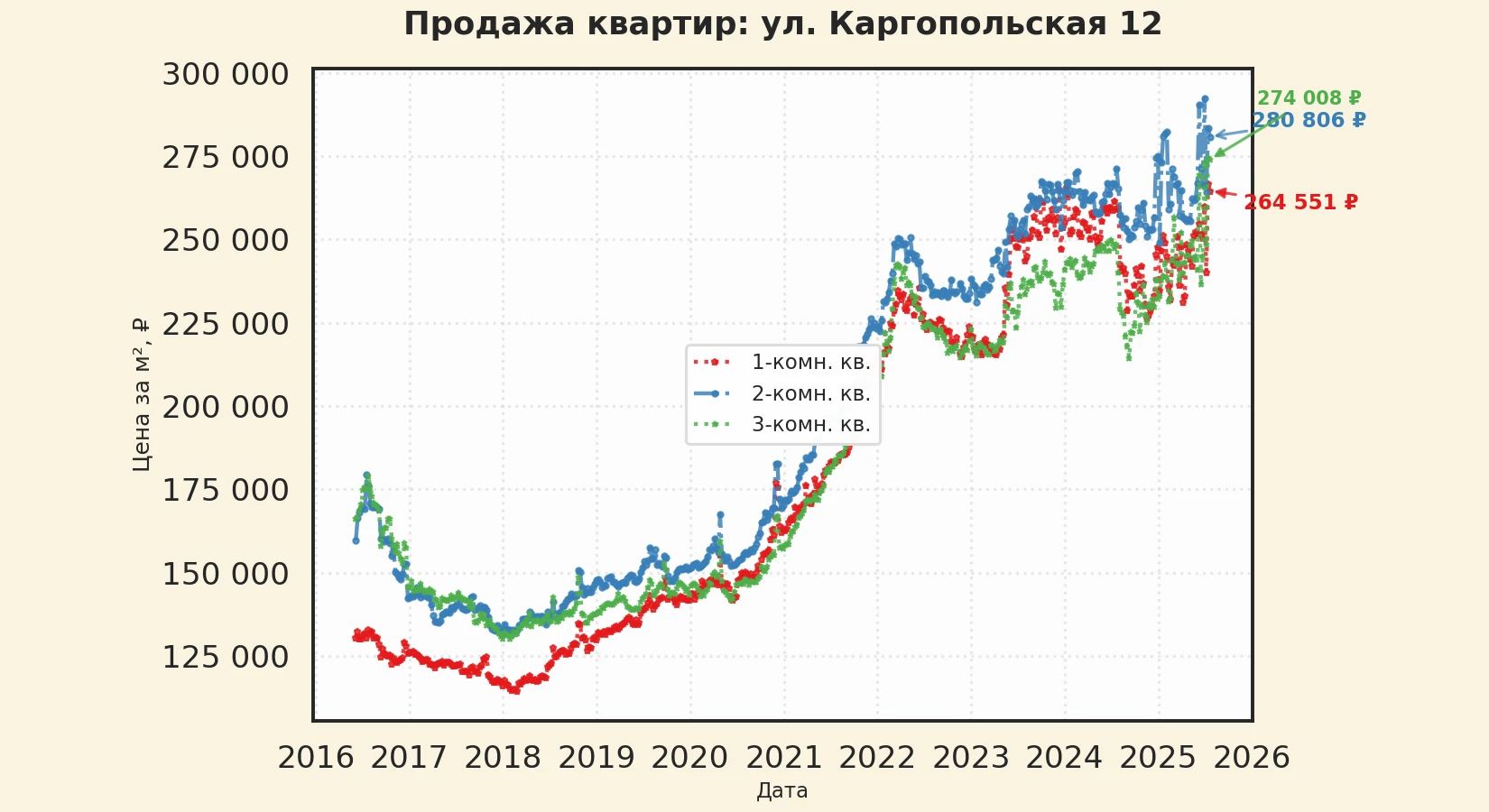 График изменения цены на квартиру Москва, ул. Каргопольская, 12 12