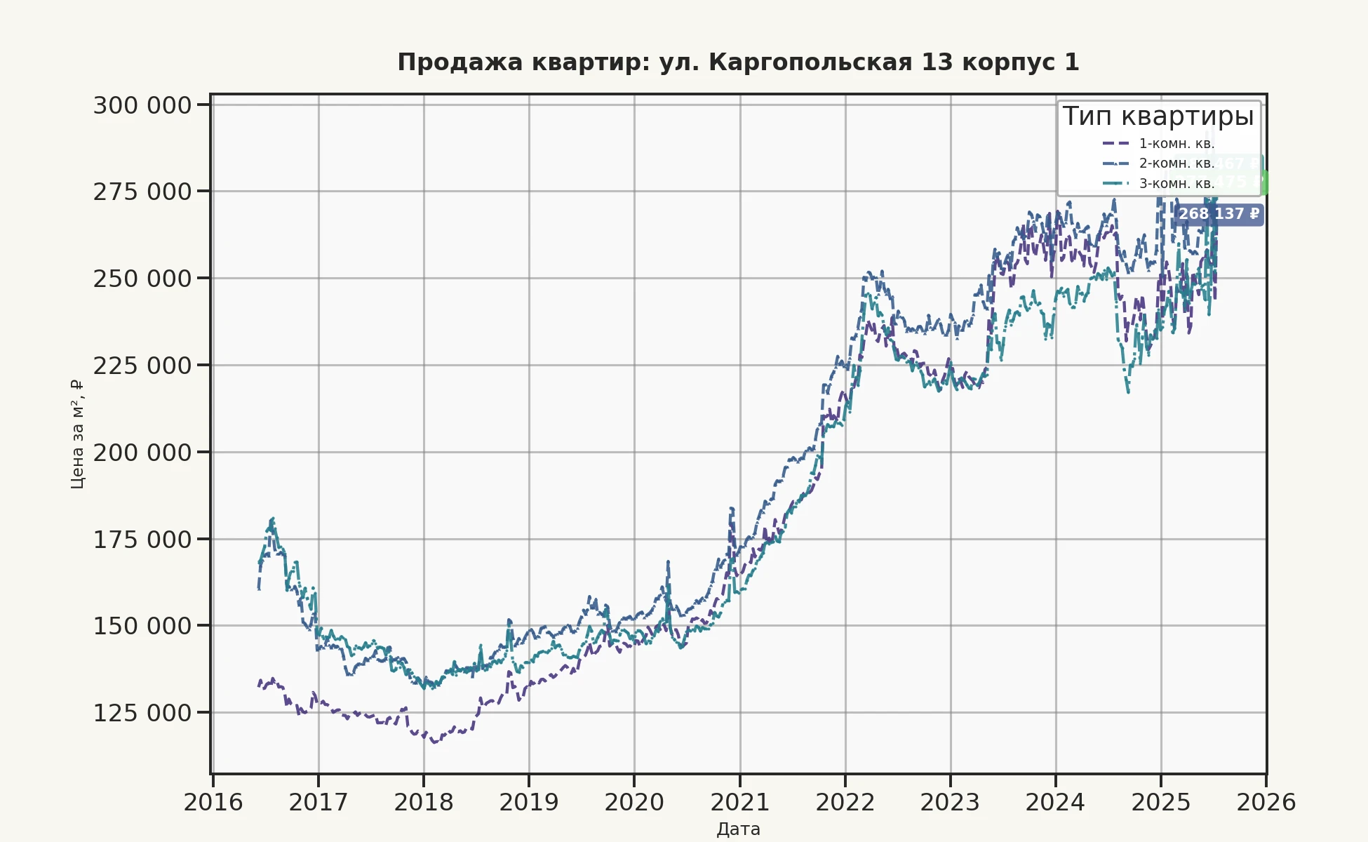 График изменения цены на квартиру Москва, ул. Каргопольская, 13 корпус 1 13 корпус 1