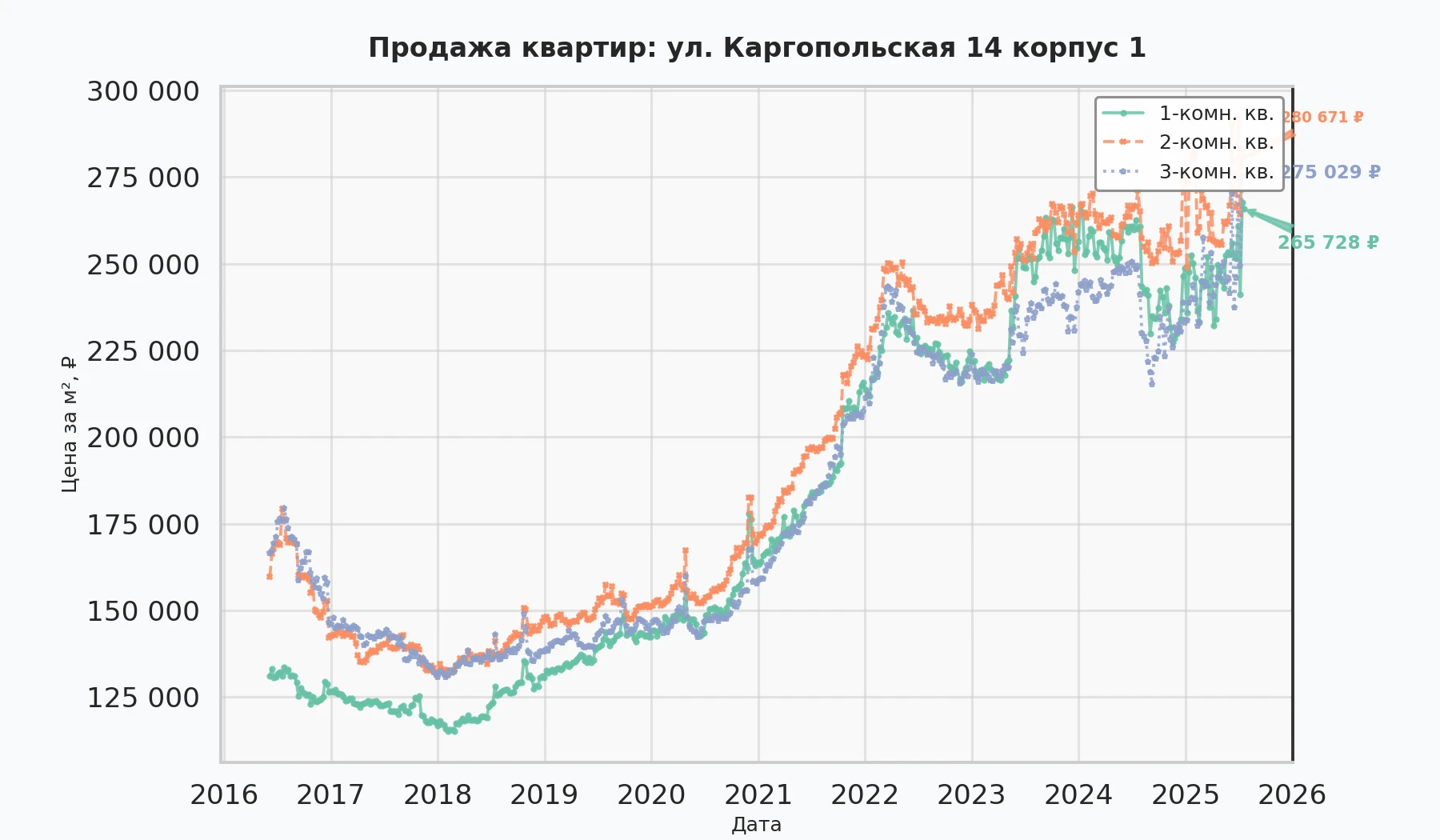 График изменения цены на квартиру Москва, ул. Каргопольская, 14 корпус 1 14 корпус 1