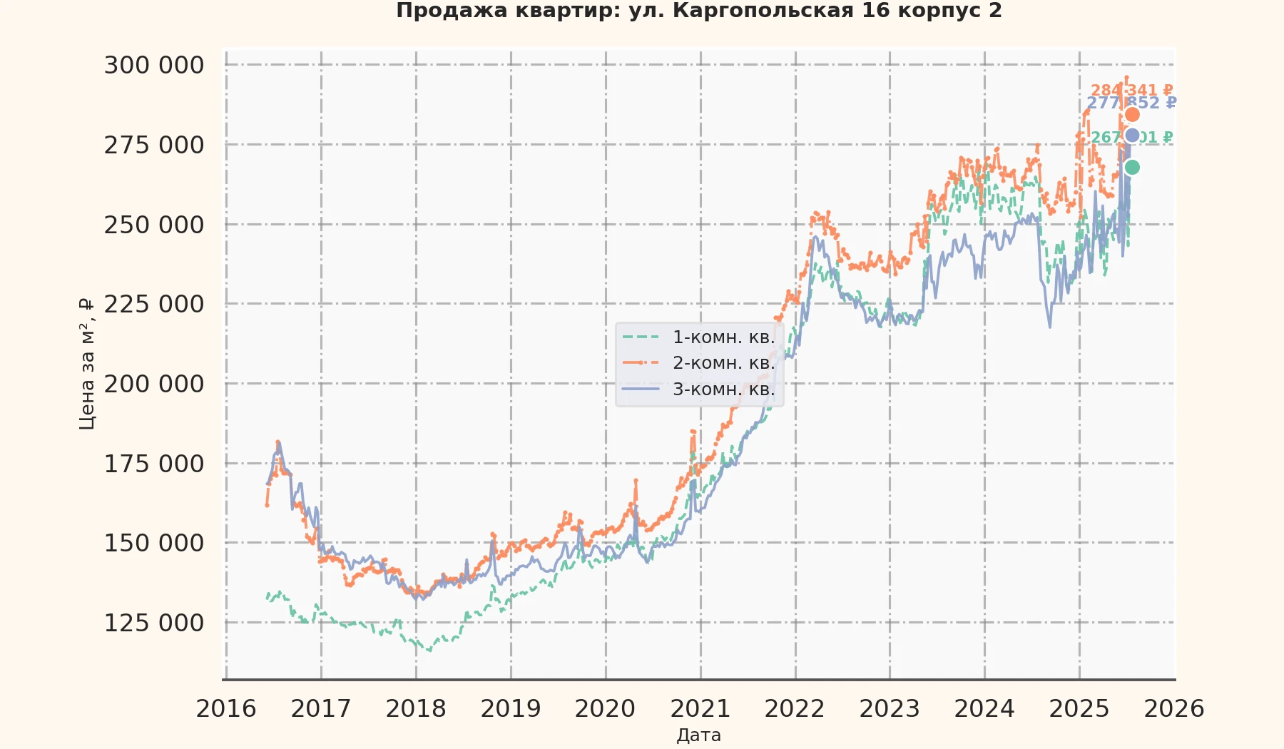 График изменения цены на квартиру Москва, ул. Каргопольская, 16 корпус 2 16 корпус 2