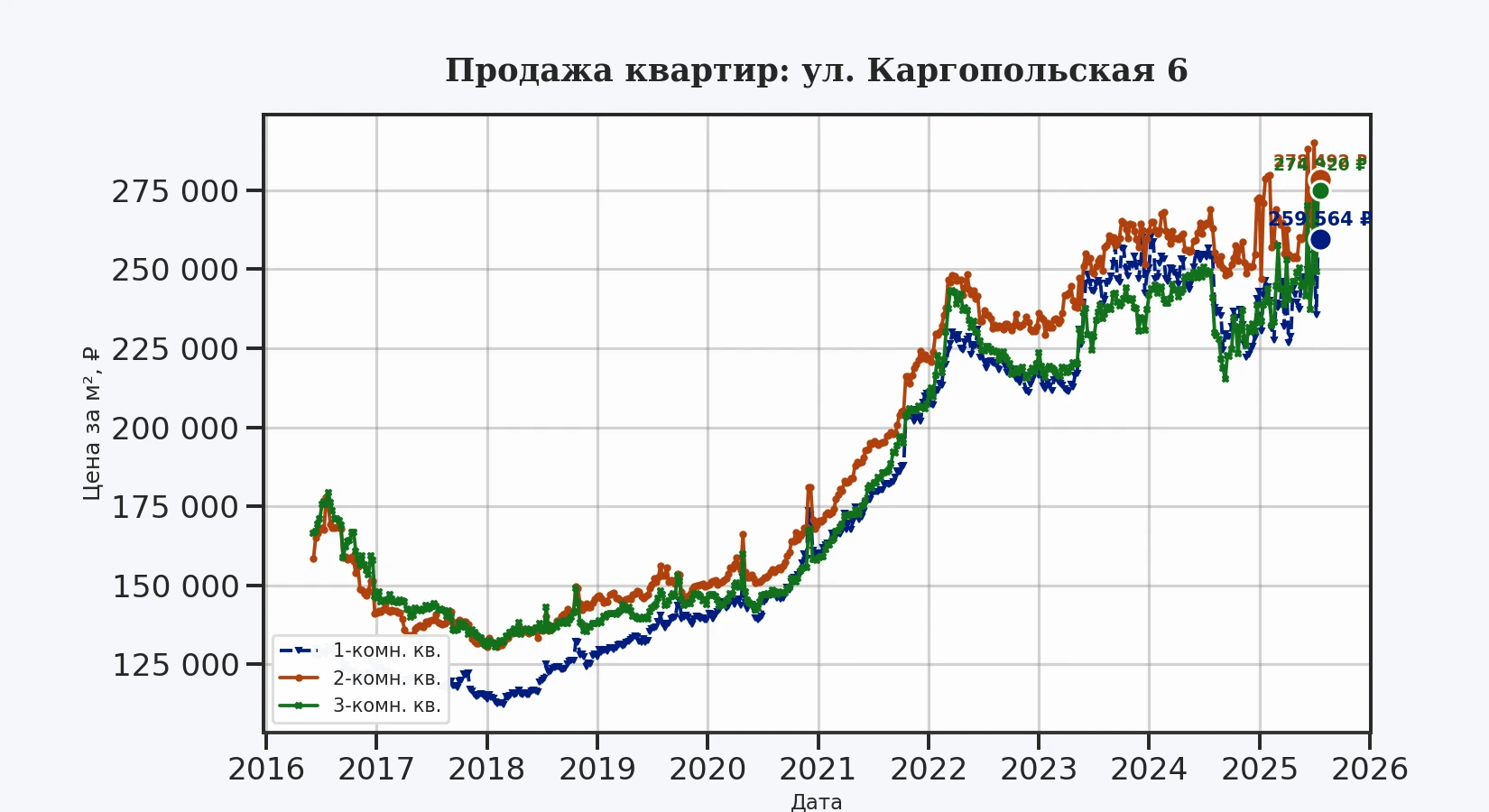 График изменения цены на квартиру Москва, ул. Каргопольская, 6 6