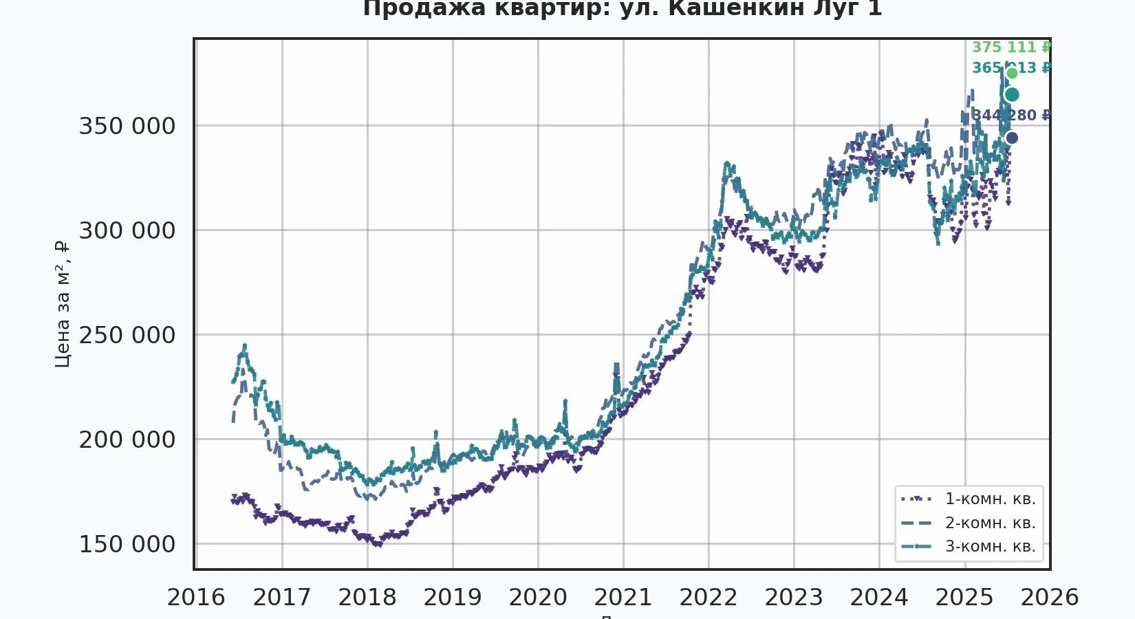 График изменения цены на квартиру Москва, ул. Кашёнкин Луг, 1 1