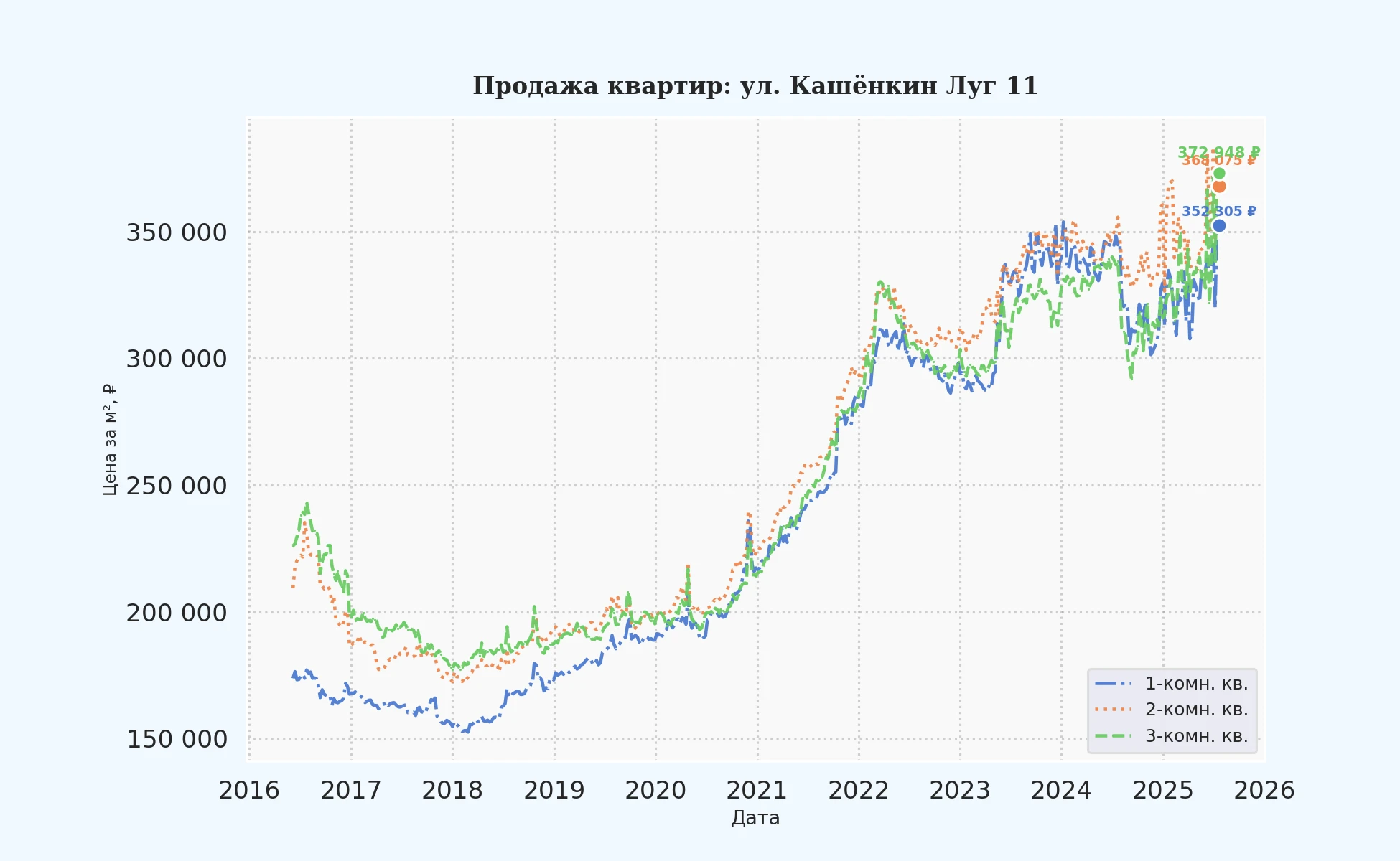 График изменения цены на квартиру Москва, ул. Кашёнкин Луг, 11 11