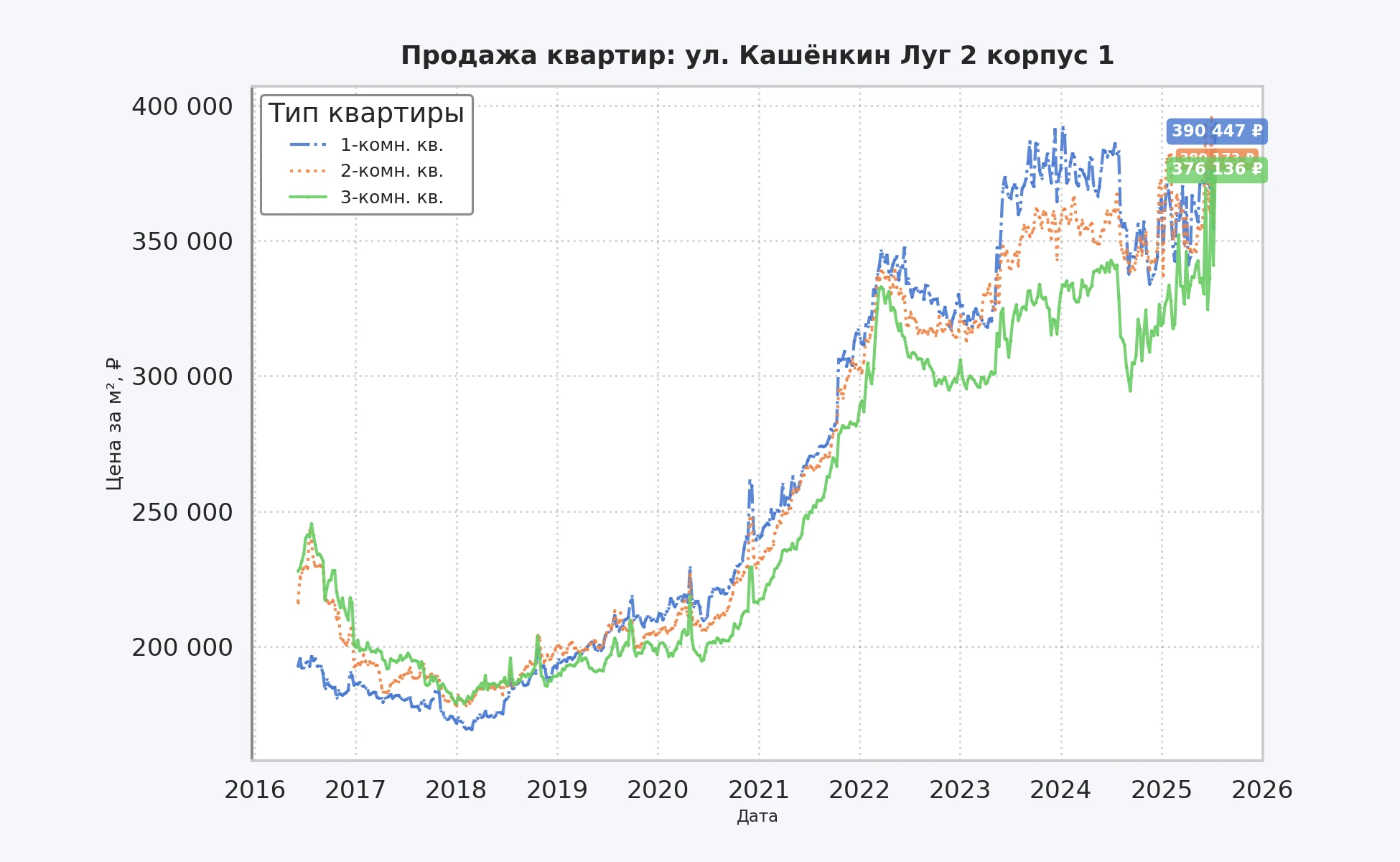 График изменения цены на квартиру Москва, ул. Кашёнкин Луг, 2 корпус 1 2 корпус 1
