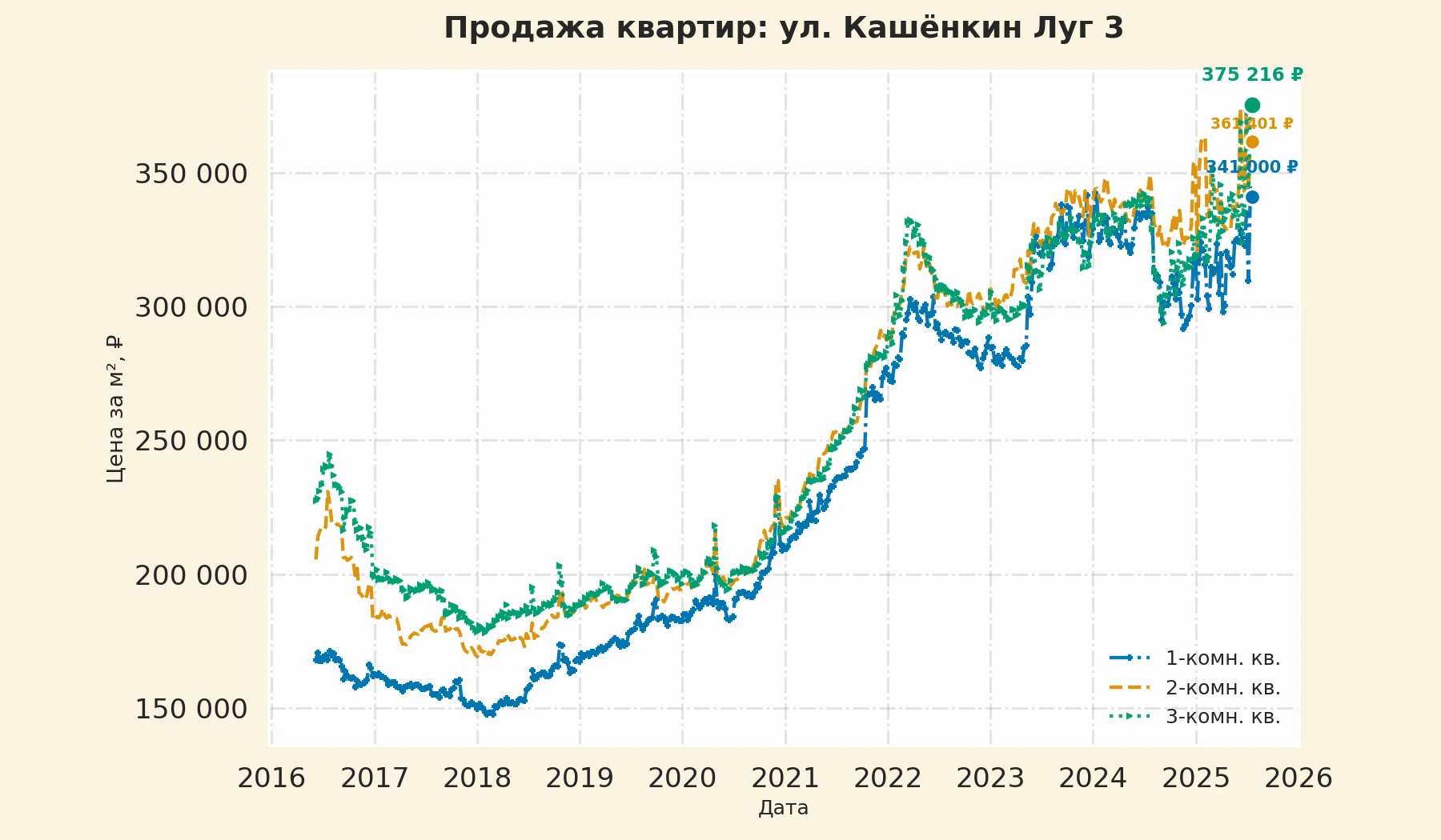 График изменения цены на квартиру Москва, ул. Кашёнкин Луг, 3 3