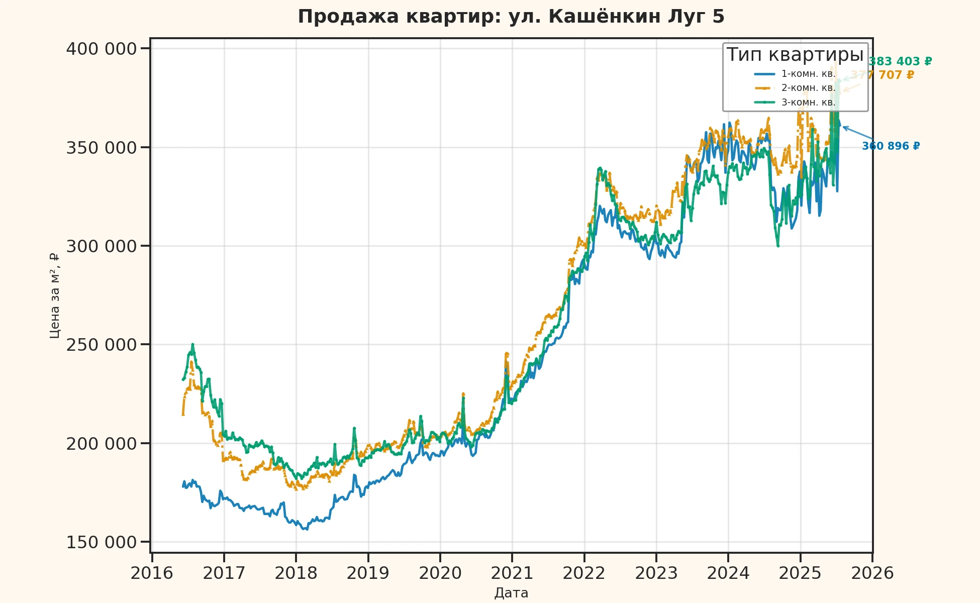 График изменения цены на квартиру Москва, ул. Кашёнкин Луг, 5 5