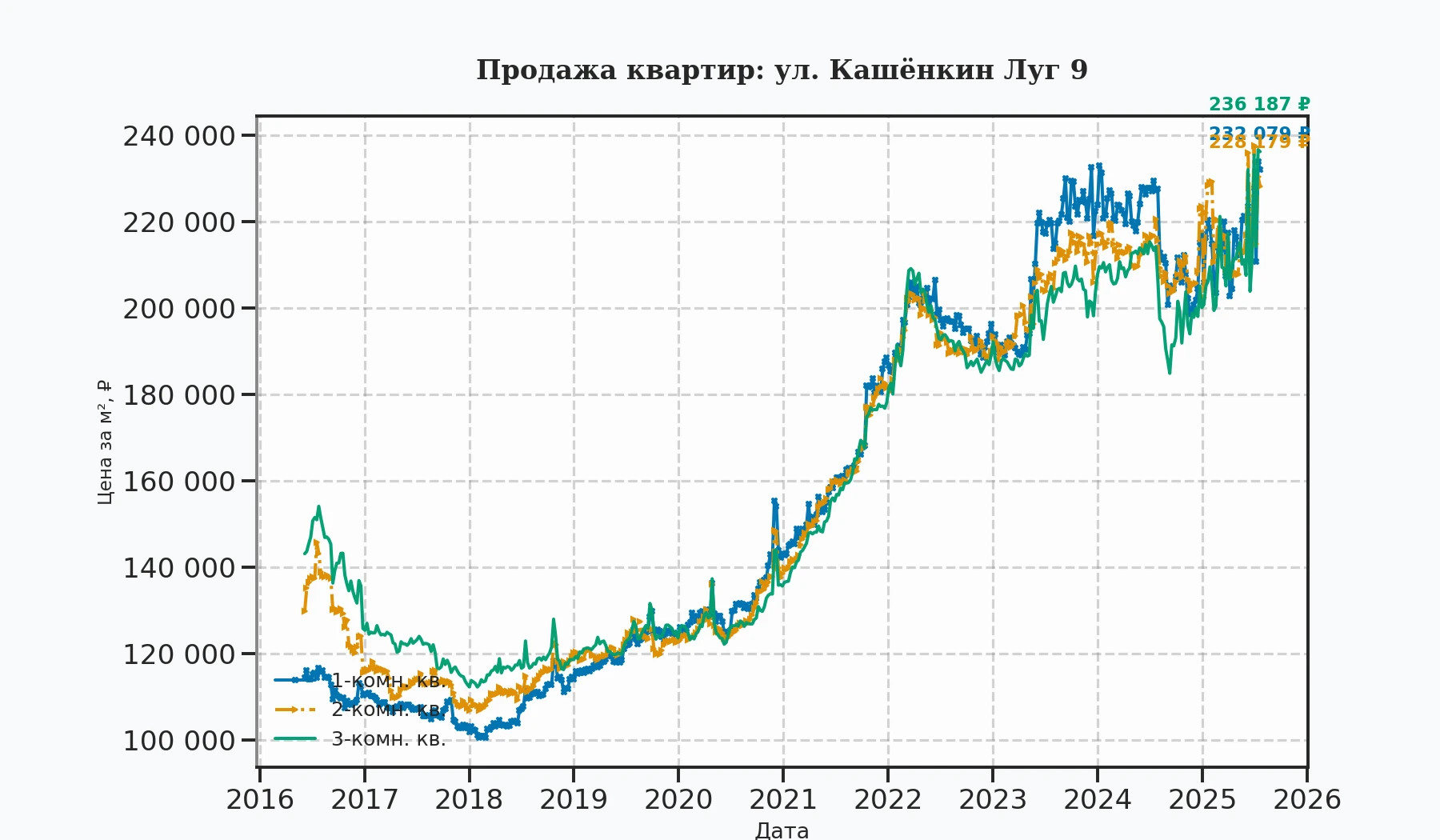 График изменения цены на квартиру Москва, ул. Кашёнкин Луг, 9 9