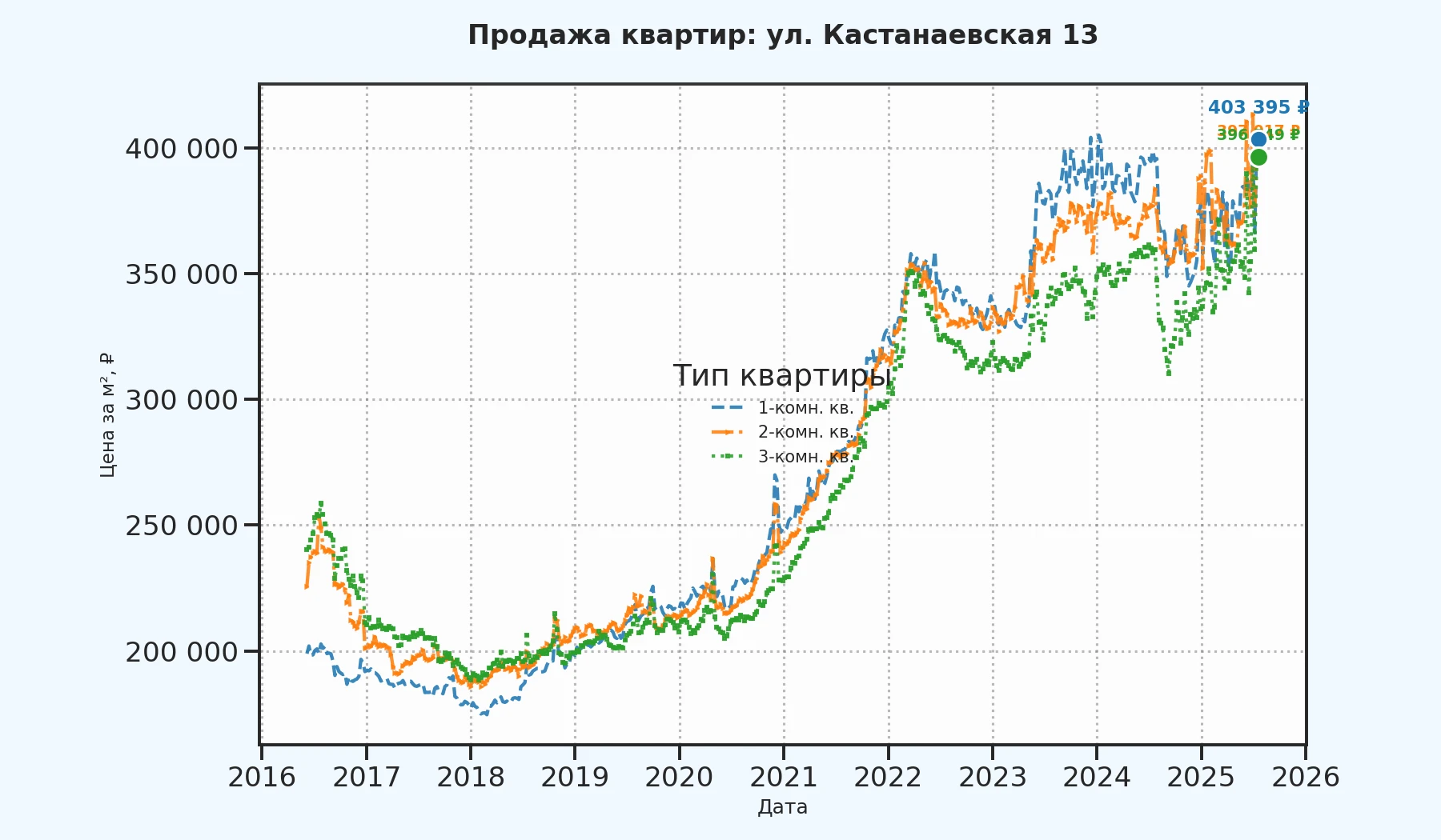 График изменения цены на квартиру Москва, ул. Кастанаевская, 13 13