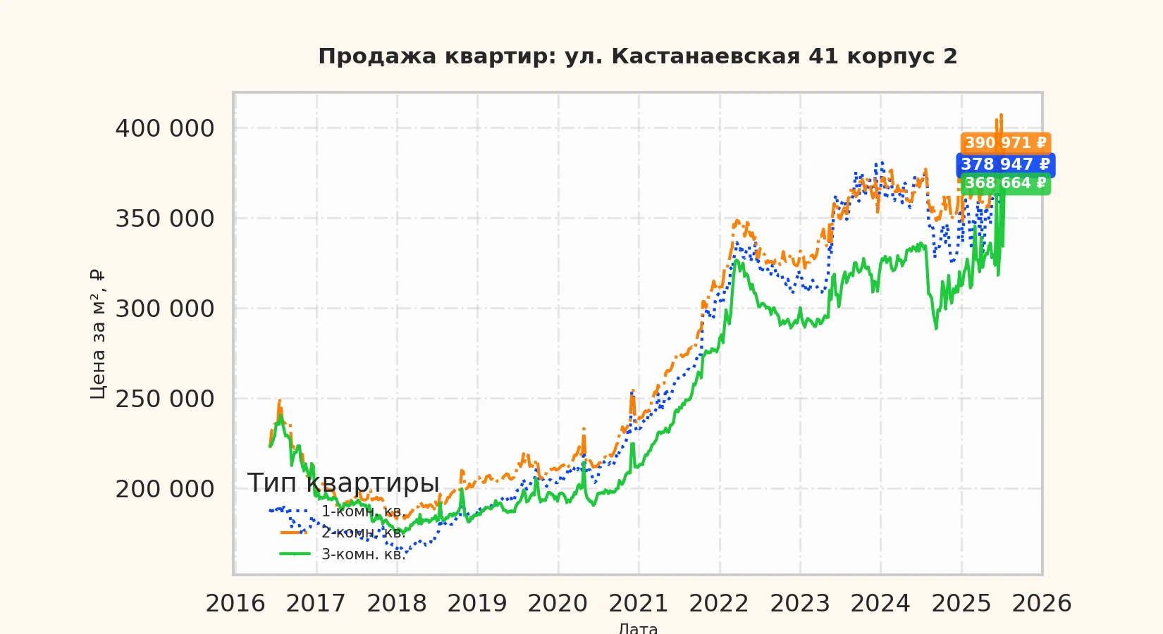 График изменения цены на квартиру Москва, ул. Кастанаевская, 41 корпус 2 41 корпус 2